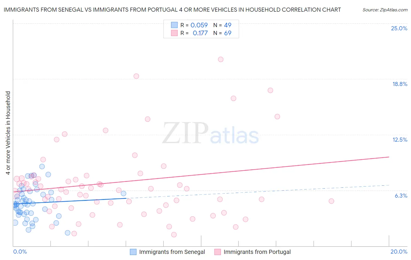 Immigrants from Senegal vs Immigrants from Portugal 4 or more Vehicles in Household