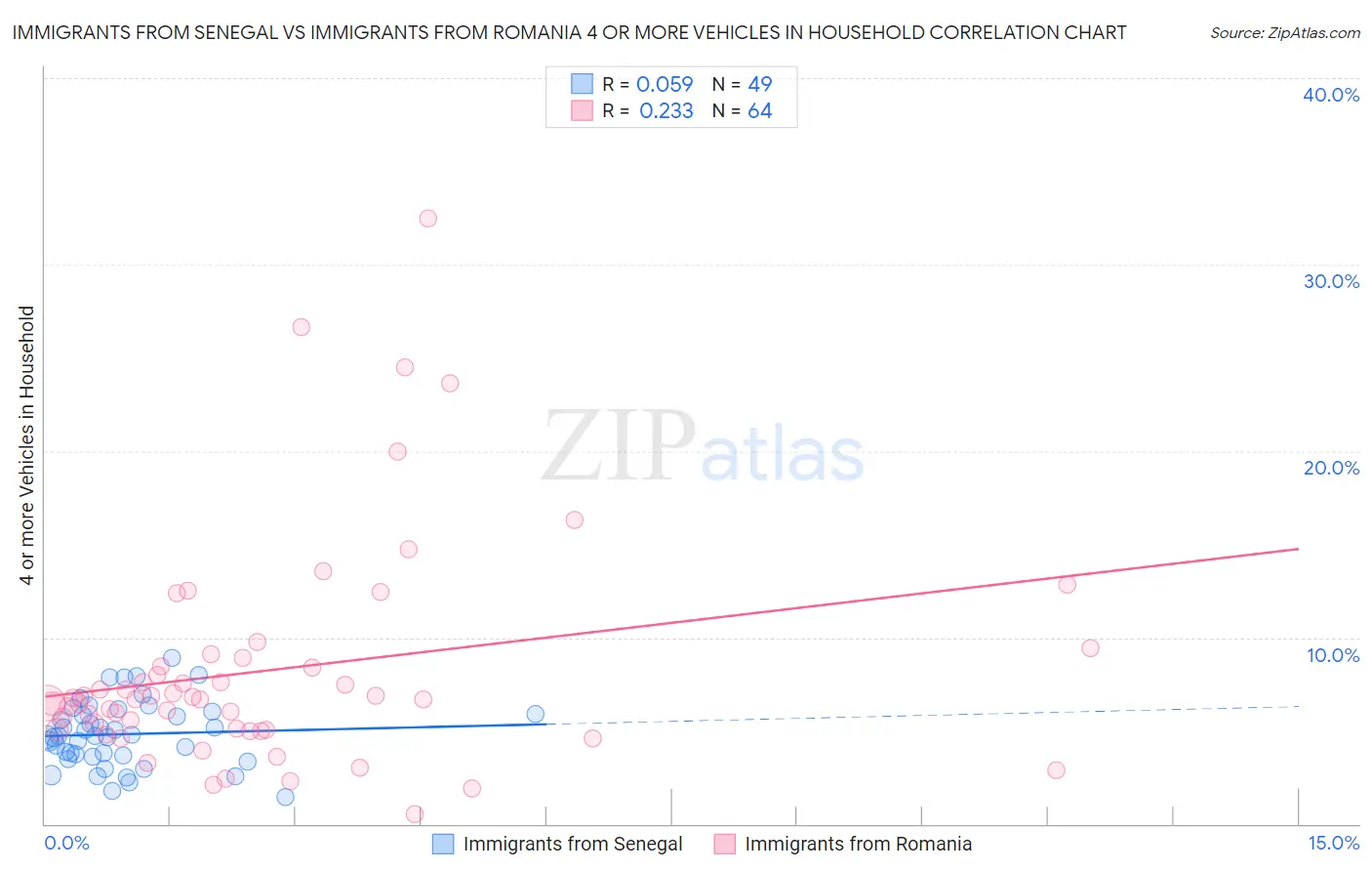 Immigrants from Senegal vs Immigrants from Romania 4 or more Vehicles in Household