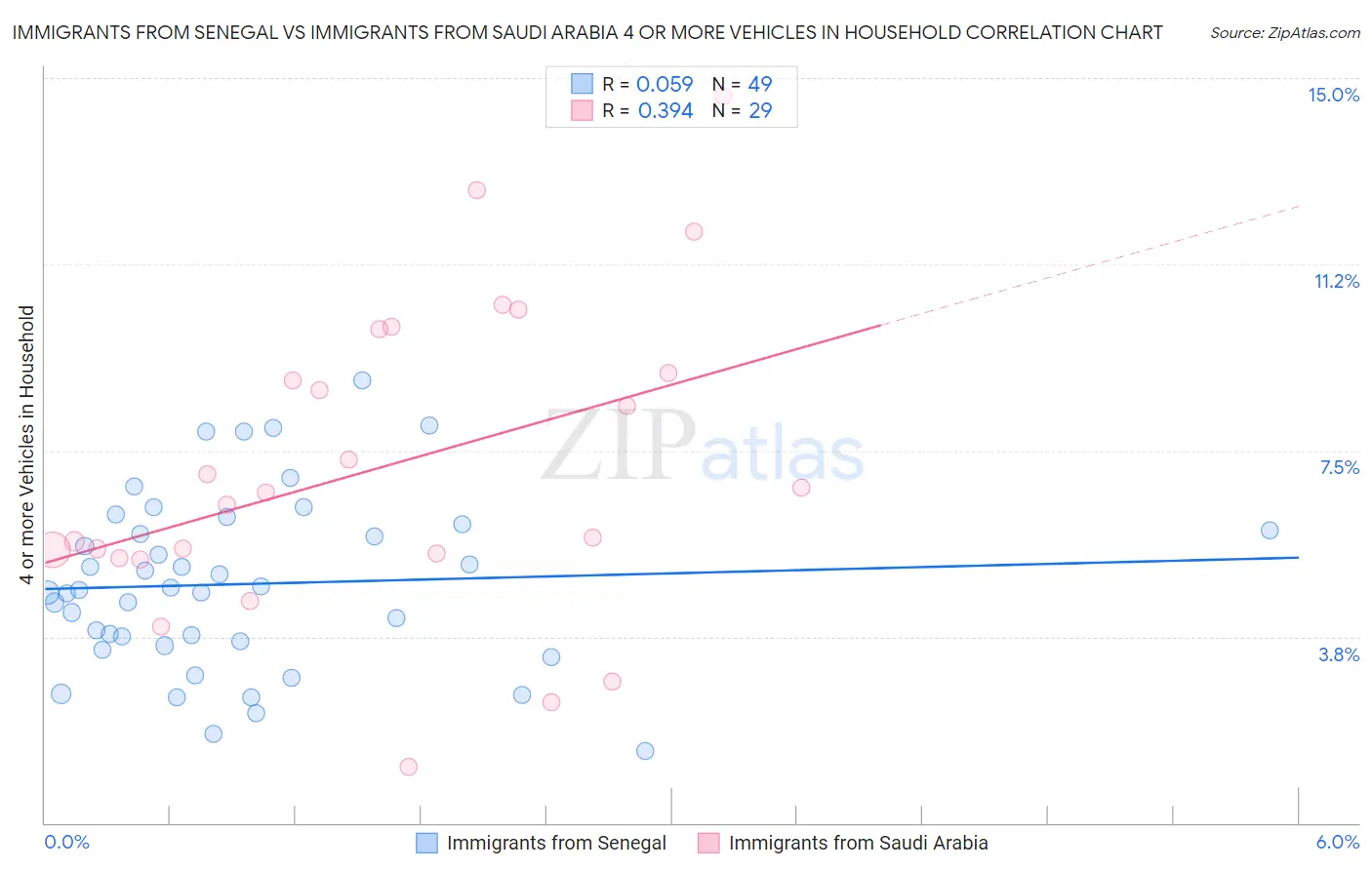 Immigrants from Senegal vs Immigrants from Saudi Arabia 4 or more Vehicles in Household