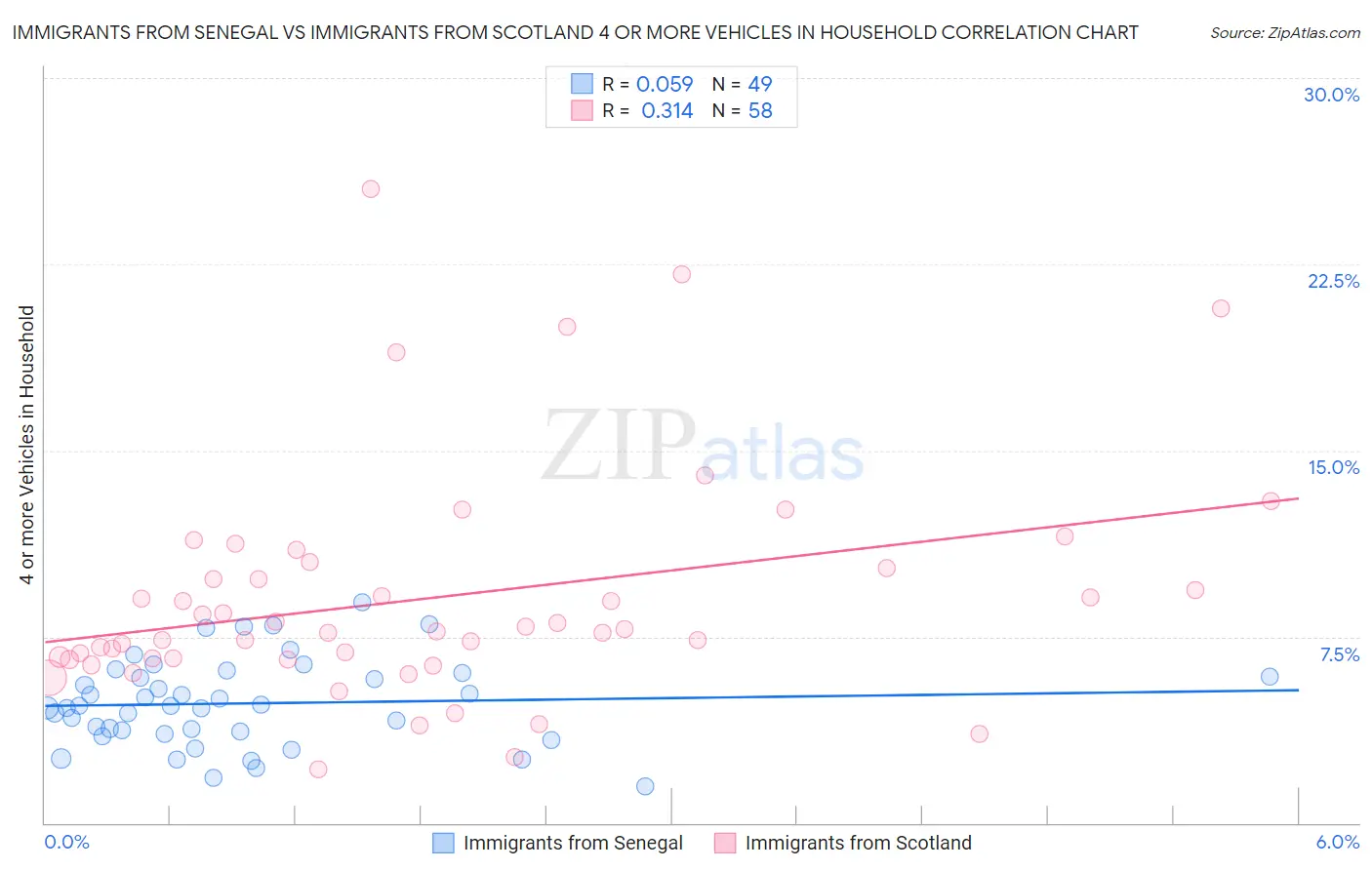 Immigrants from Senegal vs Immigrants from Scotland 4 or more Vehicles in Household