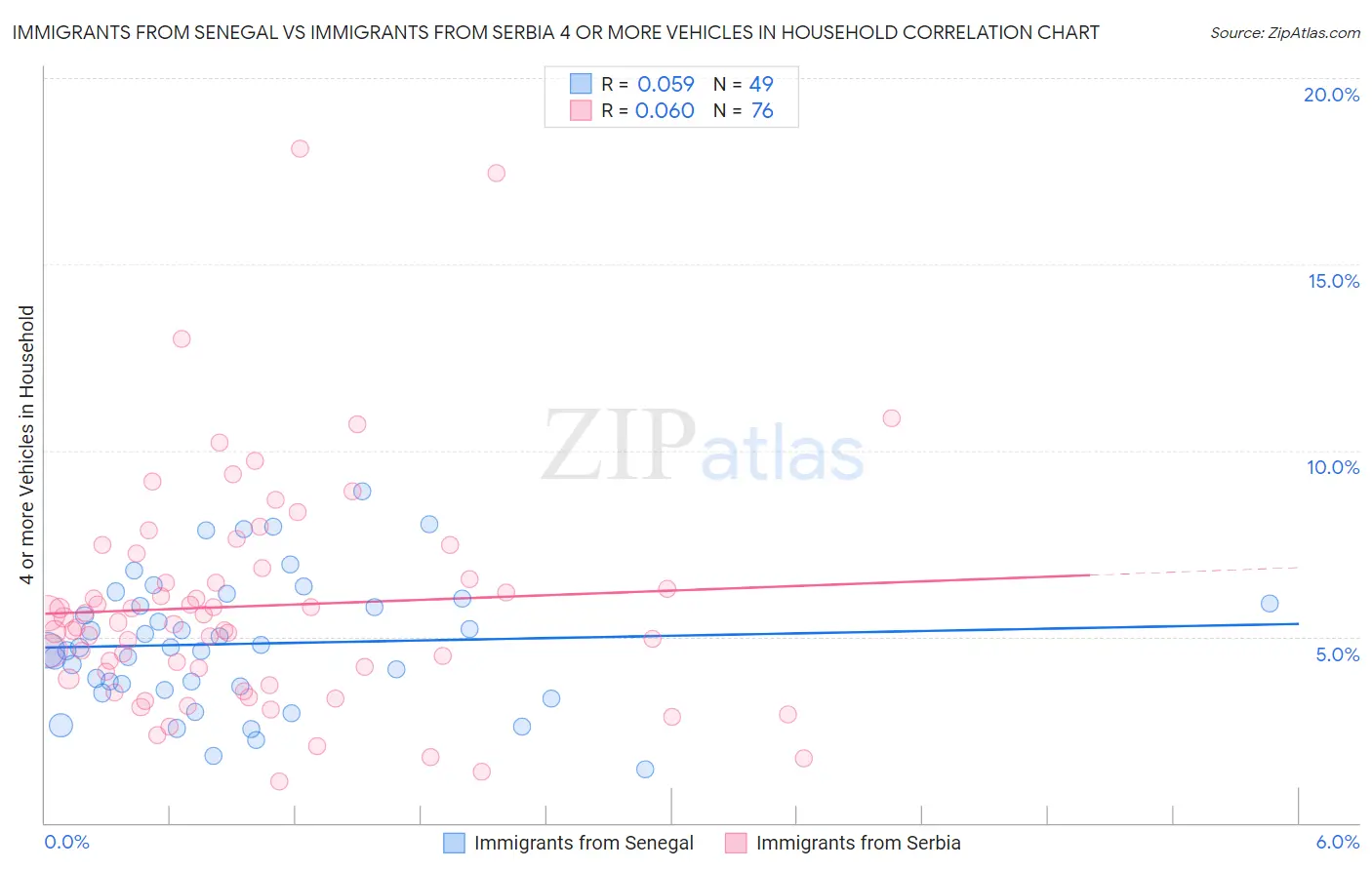Immigrants from Senegal vs Immigrants from Serbia 4 or more Vehicles in Household