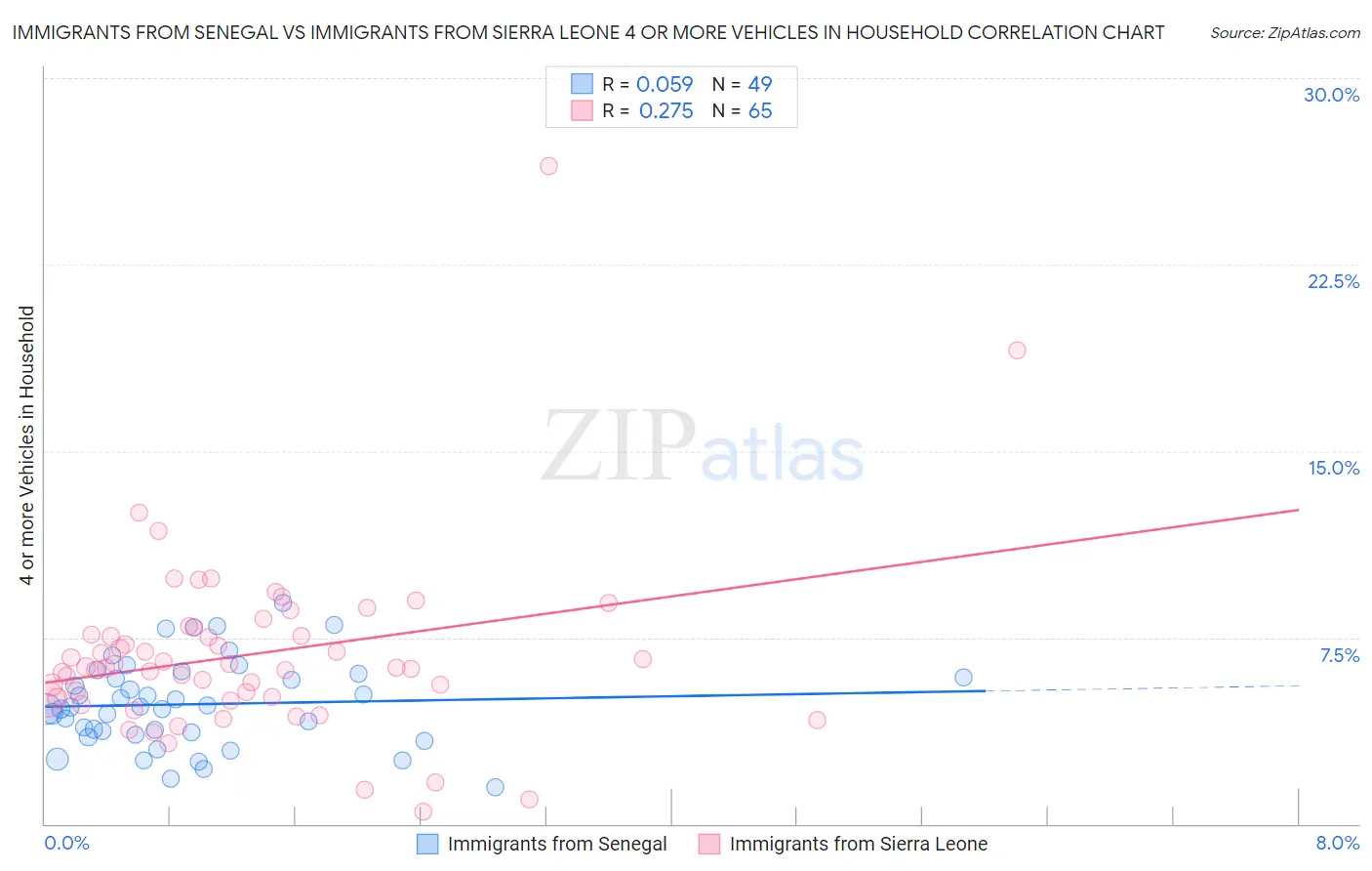 Immigrants from Senegal vs Immigrants from Sierra Leone 4 or more Vehicles in Household