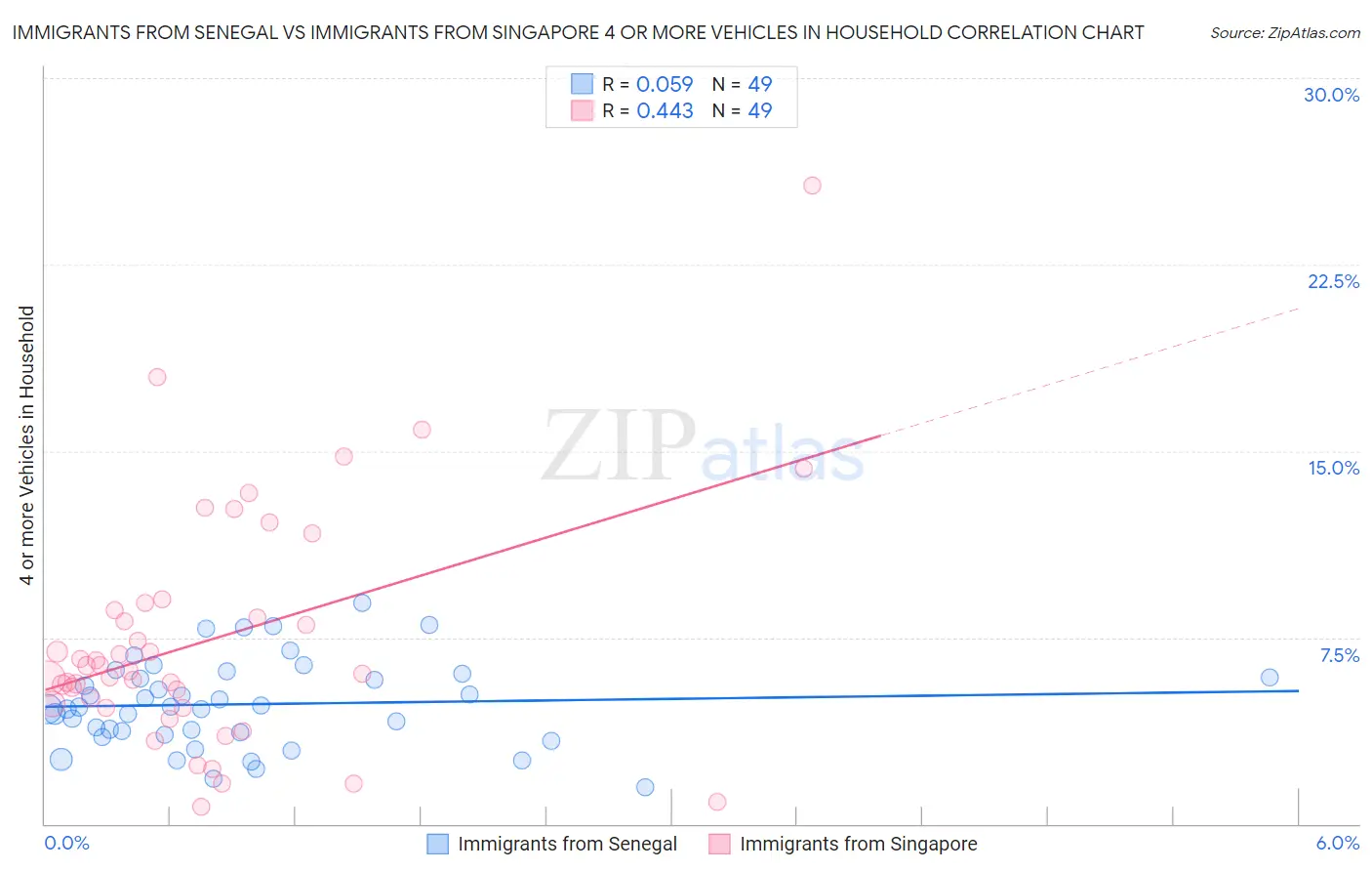 Immigrants from Senegal vs Immigrants from Singapore 4 or more Vehicles in Household