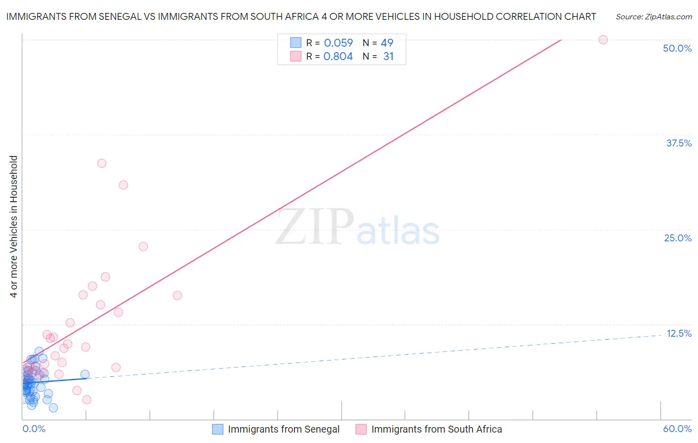 Immigrants from Senegal vs Immigrants from South Africa 4 or more Vehicles in Household