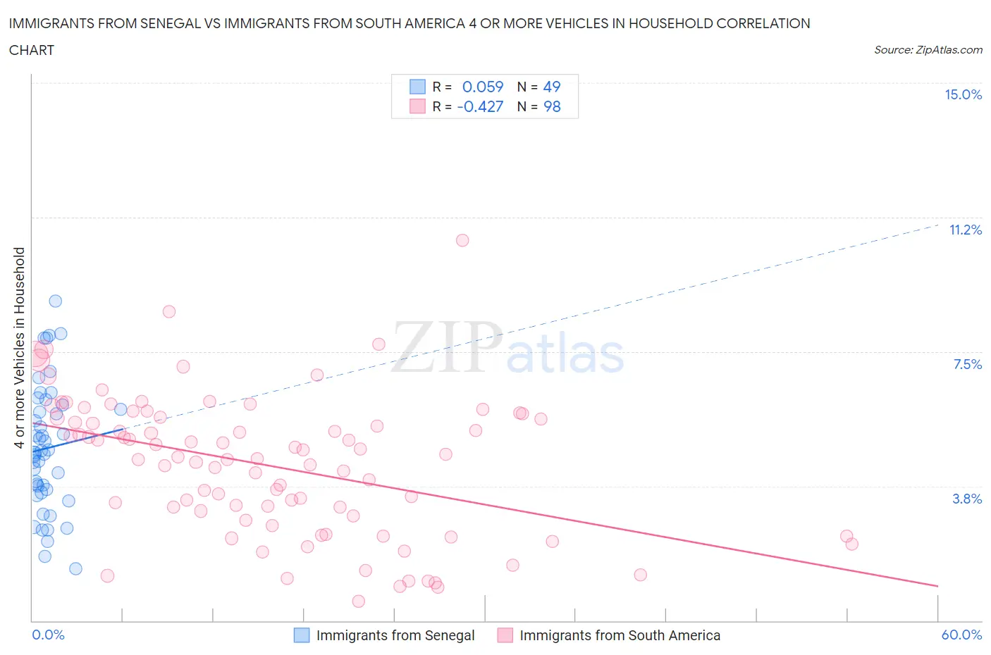 Immigrants from Senegal vs Immigrants from South America 4 or more Vehicles in Household