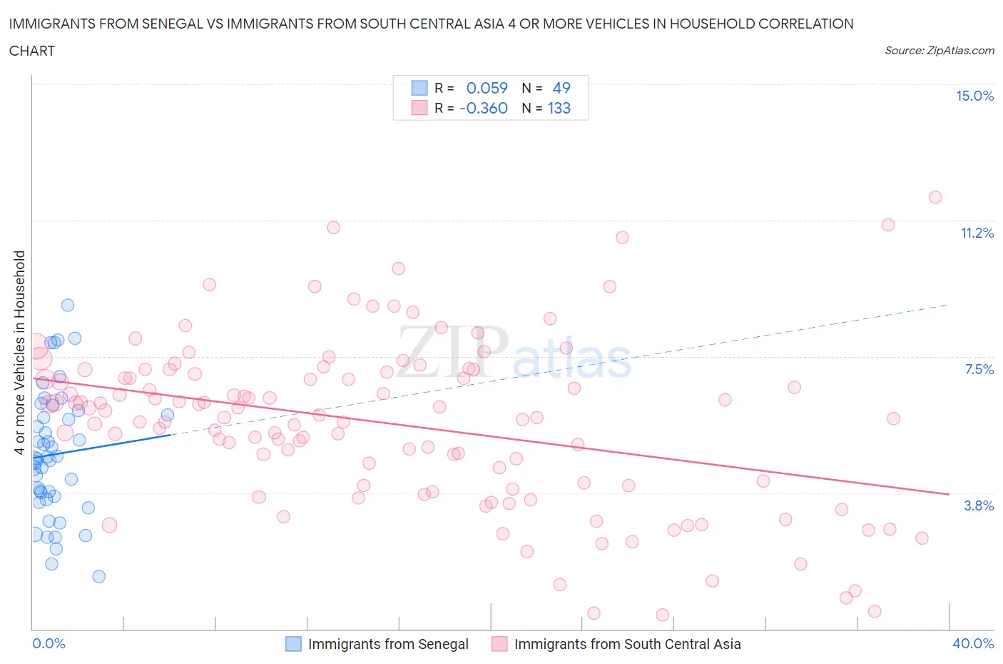 Immigrants from Senegal vs Immigrants from South Central Asia 4 or more Vehicles in Household