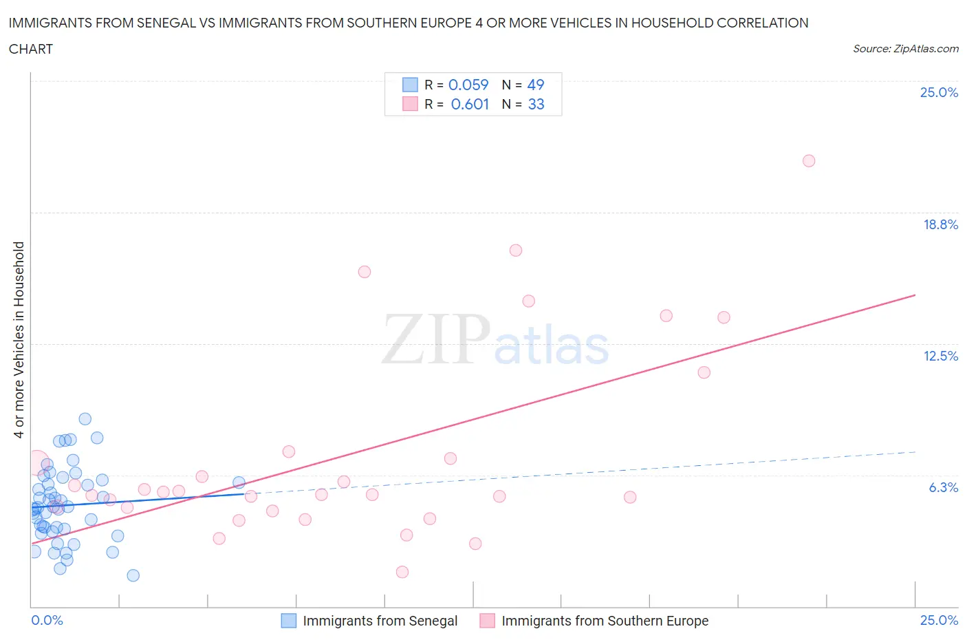 Immigrants from Senegal vs Immigrants from Southern Europe 4 or more Vehicles in Household