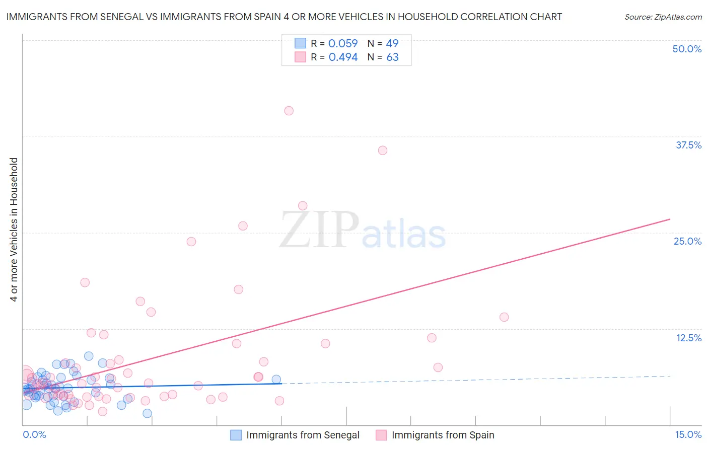 Immigrants from Senegal vs Immigrants from Spain 4 or more Vehicles in Household