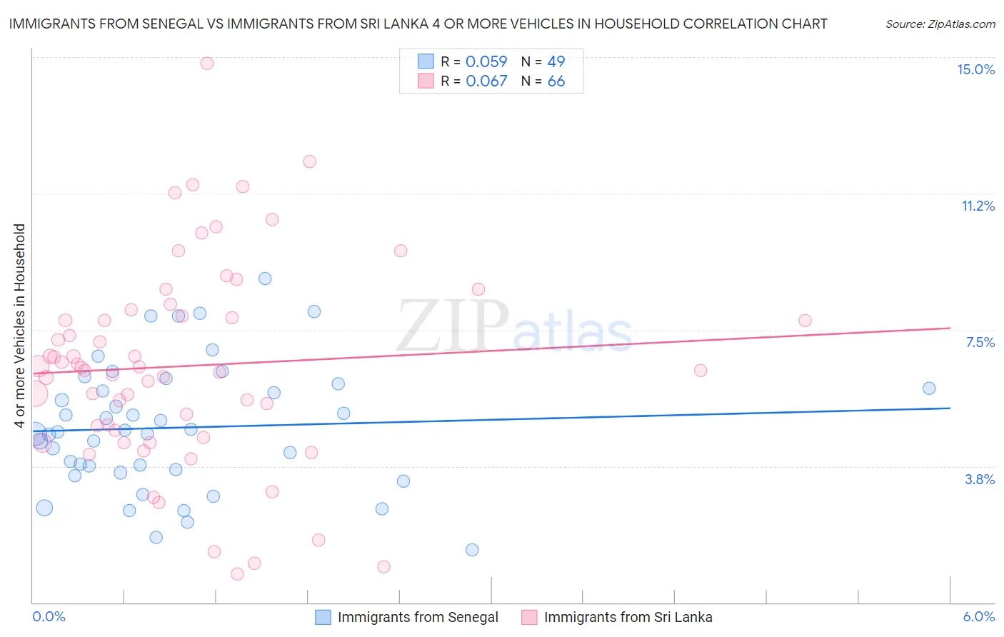 Immigrants from Senegal vs Immigrants from Sri Lanka 4 or more Vehicles in Household