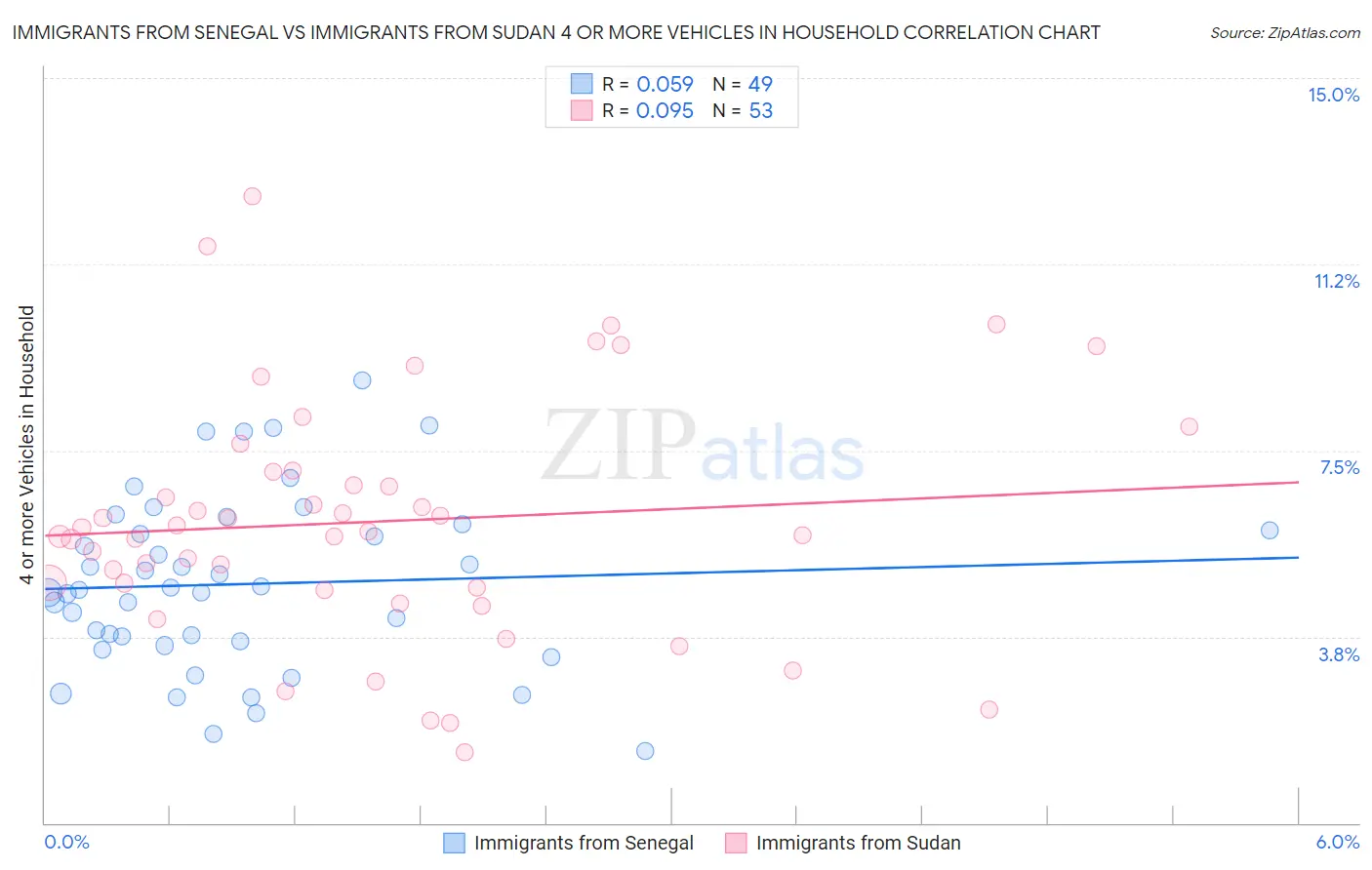 Immigrants from Senegal vs Immigrants from Sudan 4 or more Vehicles in Household