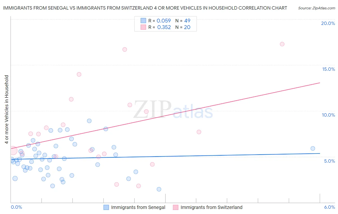 Immigrants from Senegal vs Immigrants from Switzerland 4 or more Vehicles in Household