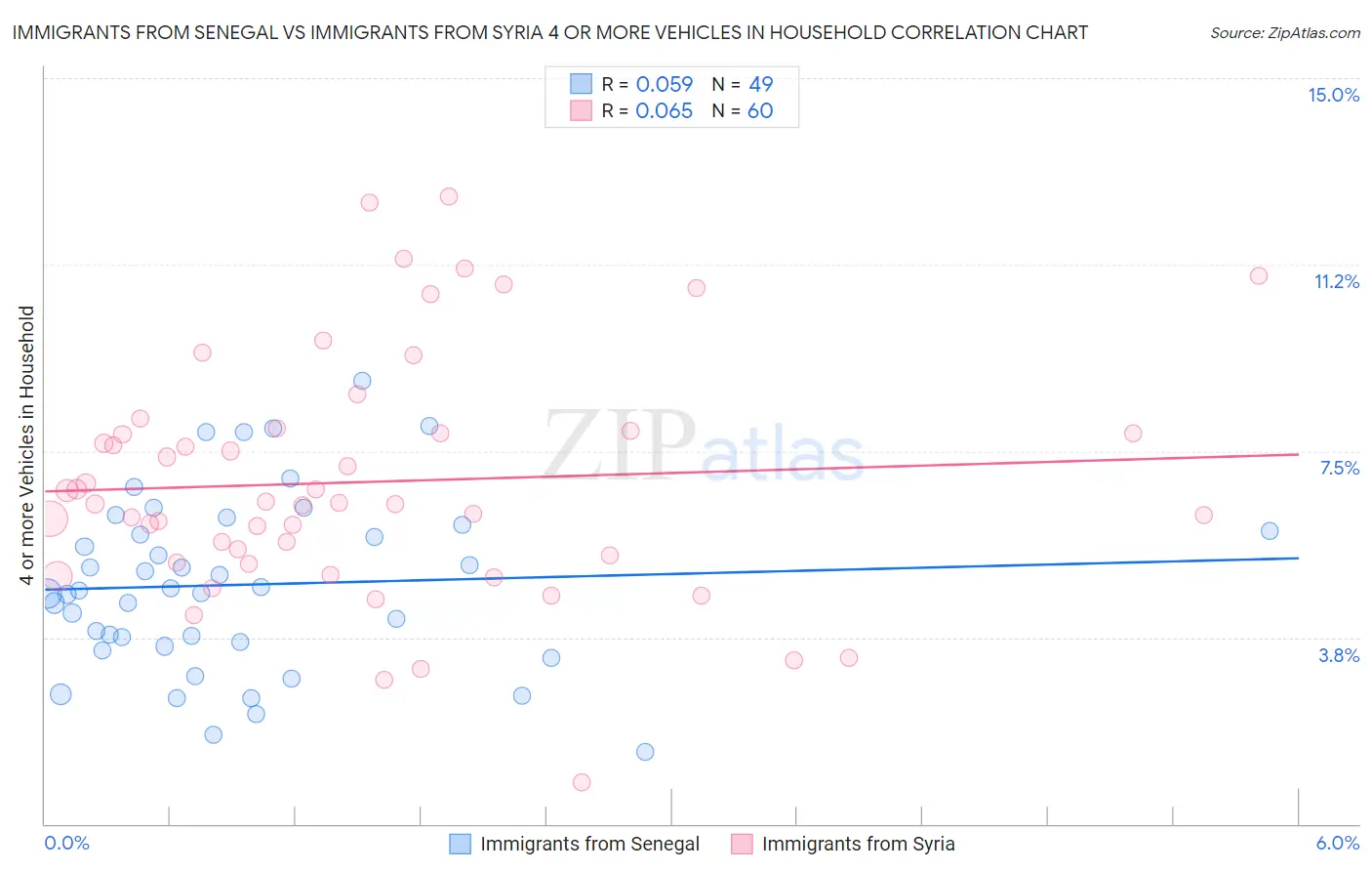 Immigrants from Senegal vs Immigrants from Syria 4 or more Vehicles in Household