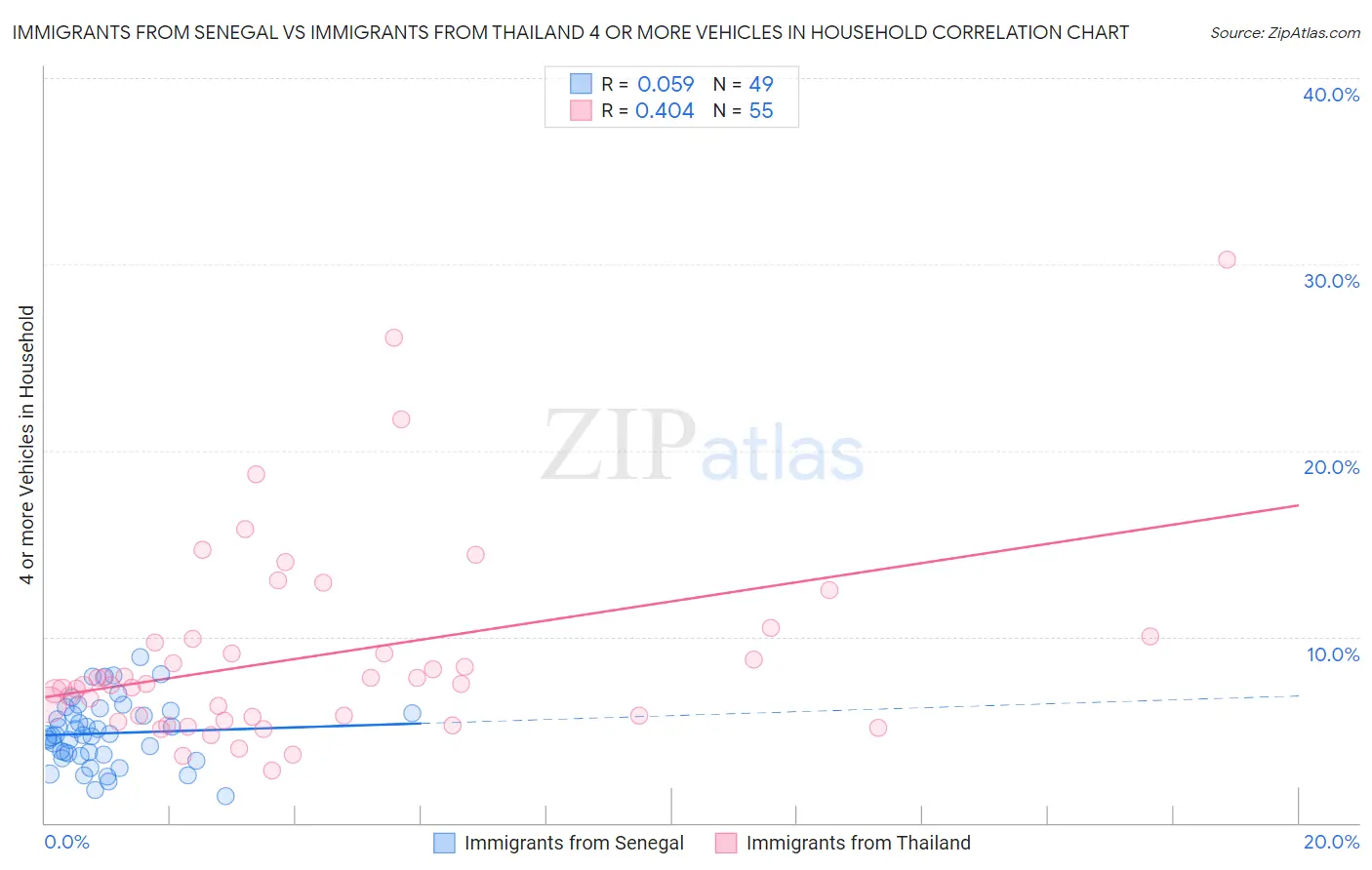 Immigrants from Senegal vs Immigrants from Thailand 4 or more Vehicles in Household