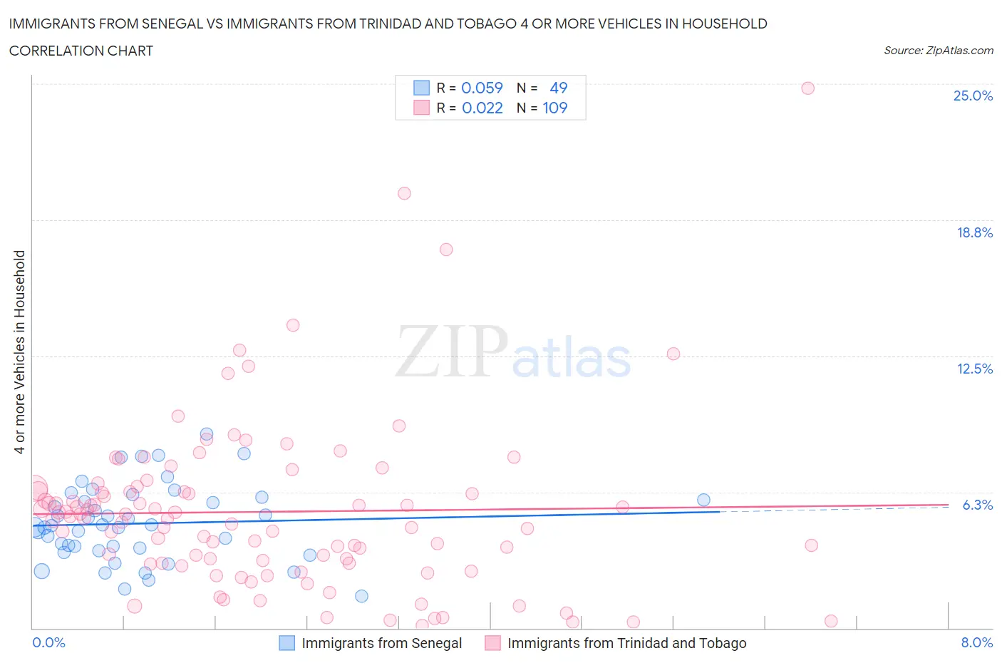 Immigrants from Senegal vs Immigrants from Trinidad and Tobago 4 or more Vehicles in Household