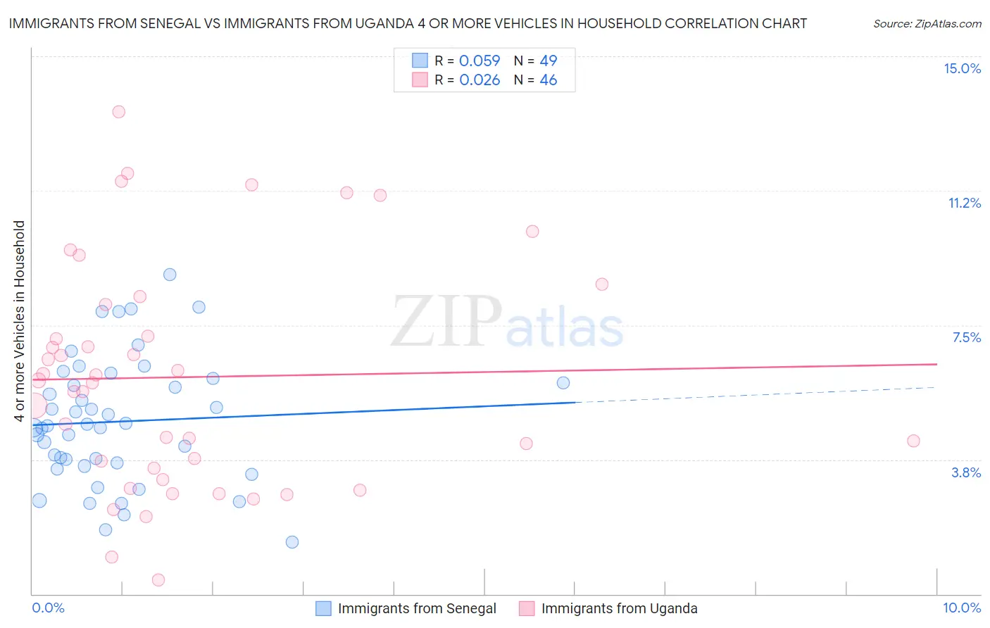 Immigrants from Senegal vs Immigrants from Uganda 4 or more Vehicles in Household