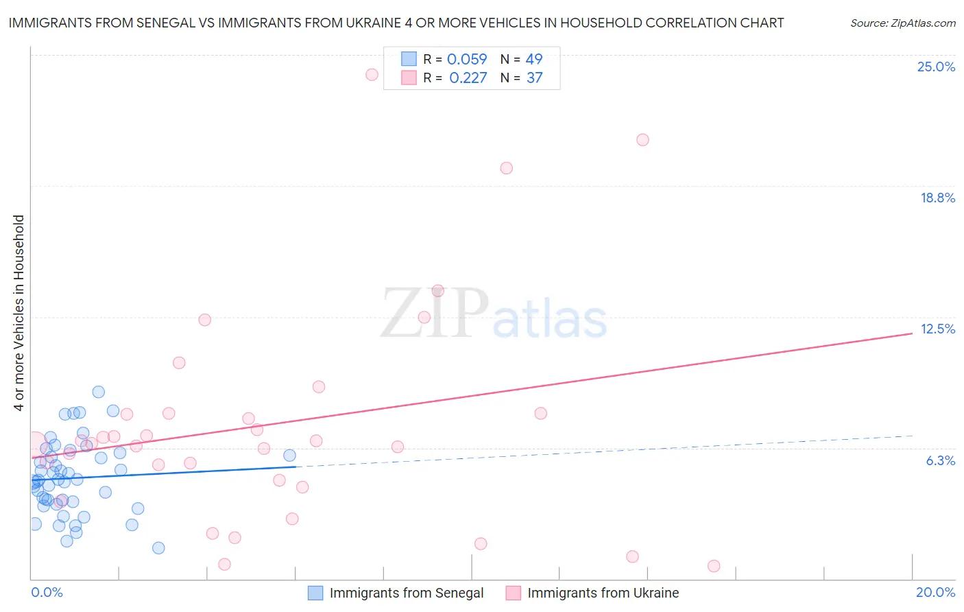 Immigrants from Senegal vs Immigrants from Ukraine 4 or more Vehicles in Household