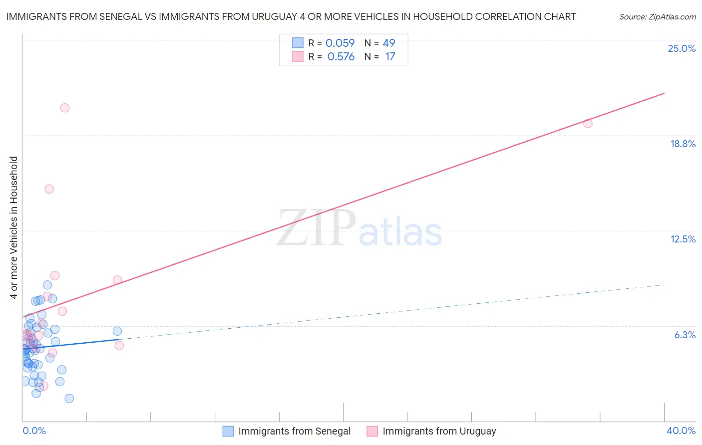 Immigrants from Senegal vs Immigrants from Uruguay 4 or more Vehicles in Household