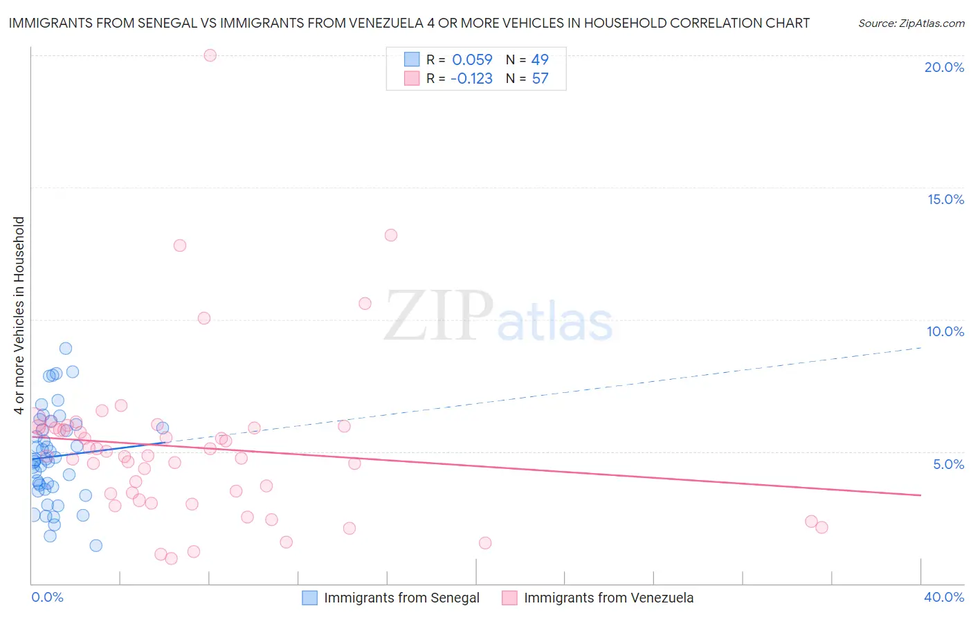 Immigrants from Senegal vs Immigrants from Venezuela 4 or more Vehicles in Household