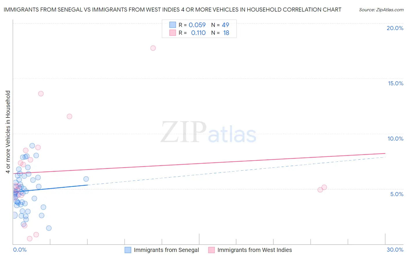 Immigrants from Senegal vs Immigrants from West Indies 4 or more Vehicles in Household