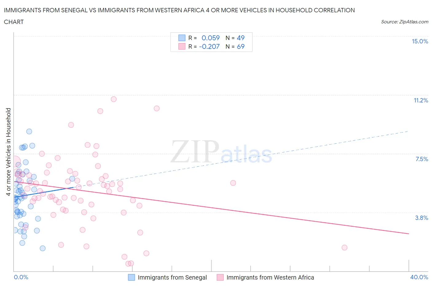 Immigrants from Senegal vs Immigrants from Western Africa 4 or more Vehicles in Household