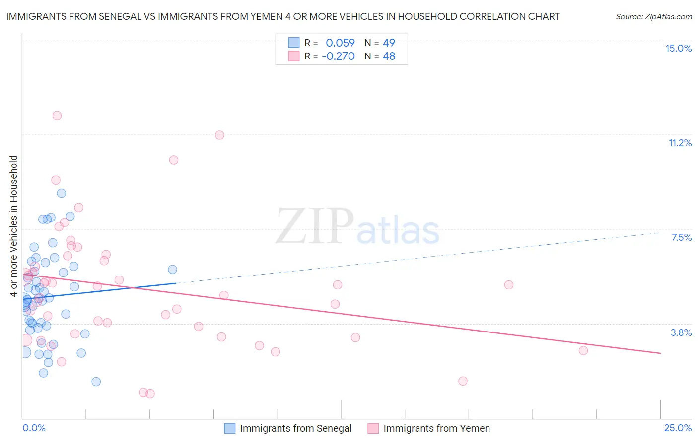 Immigrants from Senegal vs Immigrants from Yemen 4 or more Vehicles in Household