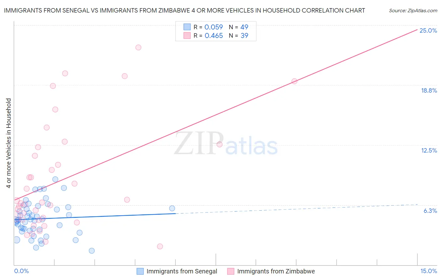 Immigrants from Senegal vs Immigrants from Zimbabwe 4 or more Vehicles in Household