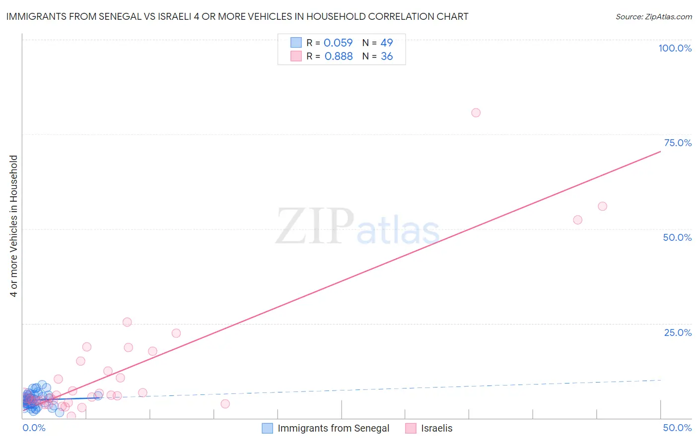 Immigrants from Senegal vs Israeli 4 or more Vehicles in Household