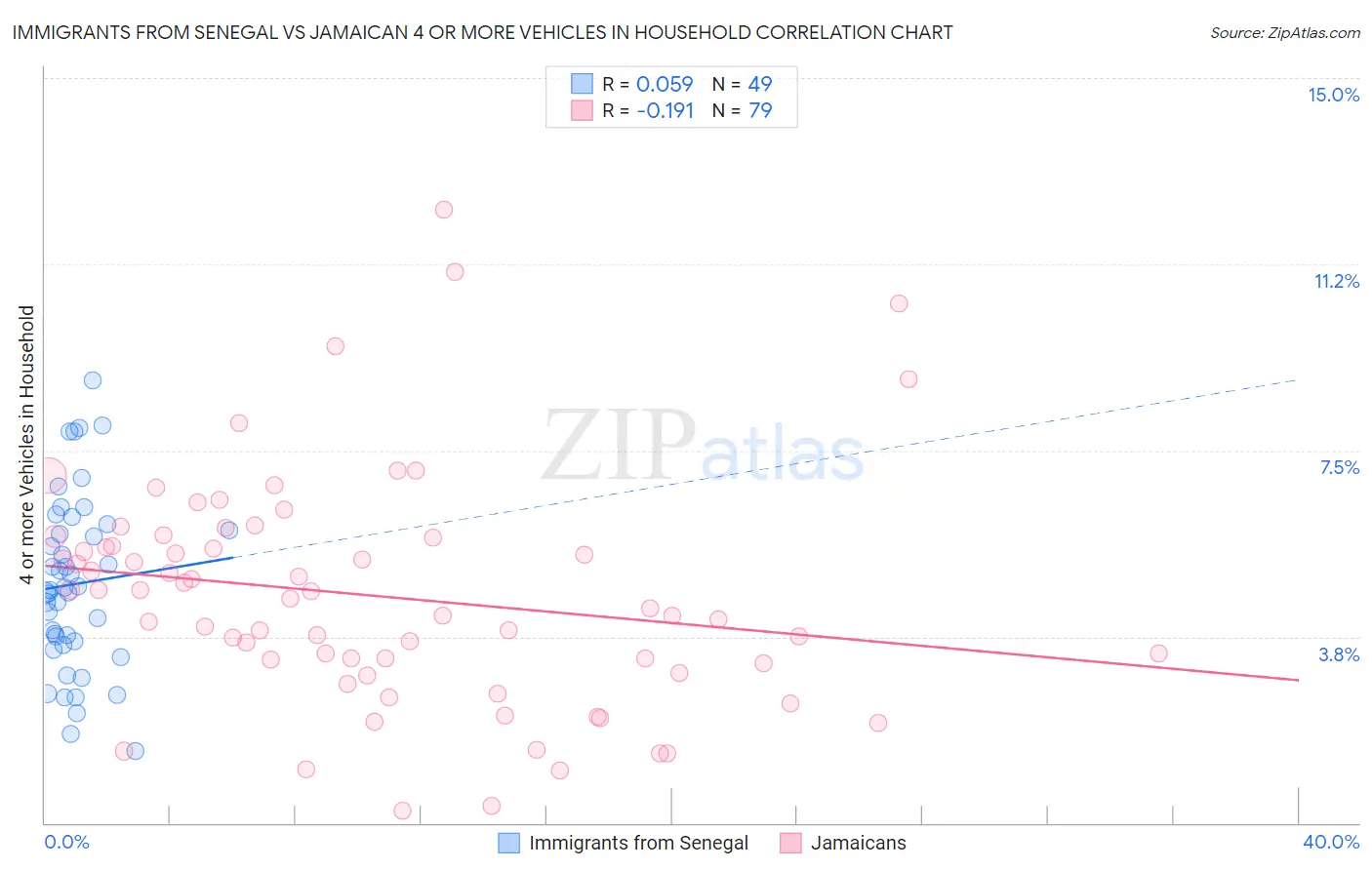 Immigrants from Senegal vs Jamaican 4 or more Vehicles in Household