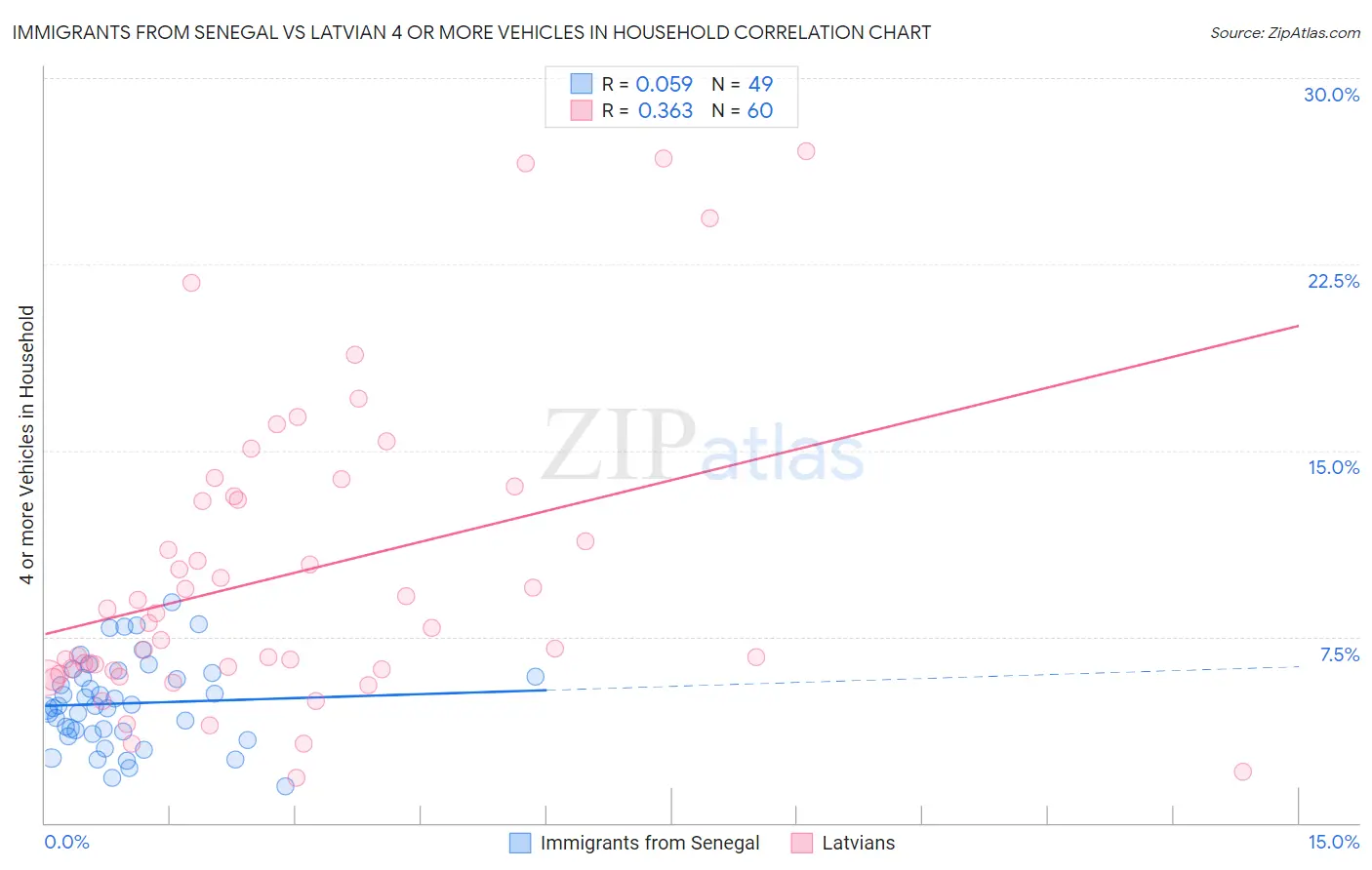 Immigrants from Senegal vs Latvian 4 or more Vehicles in Household