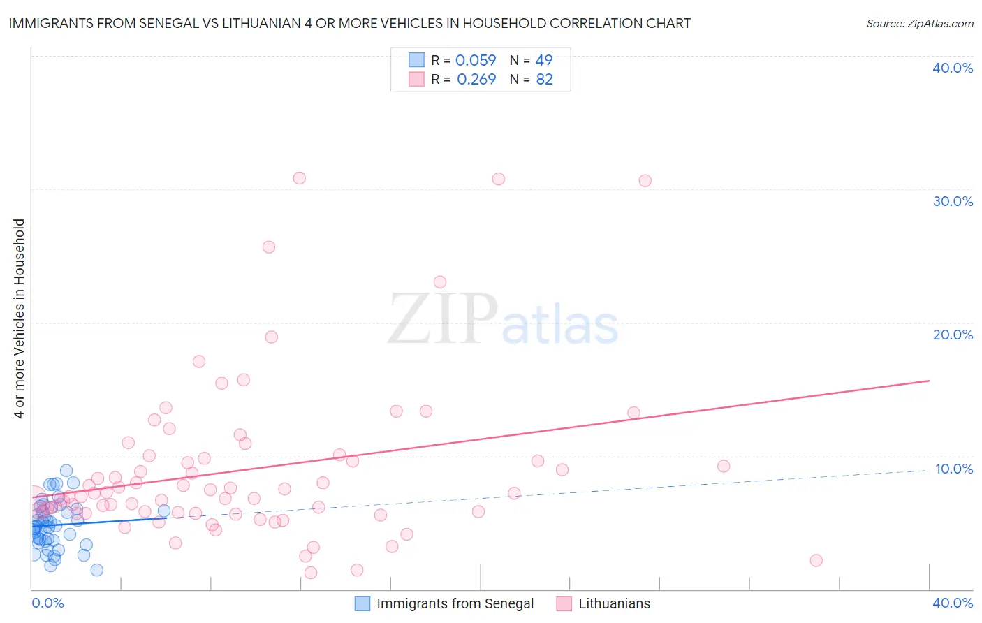 Immigrants from Senegal vs Lithuanian 4 or more Vehicles in Household