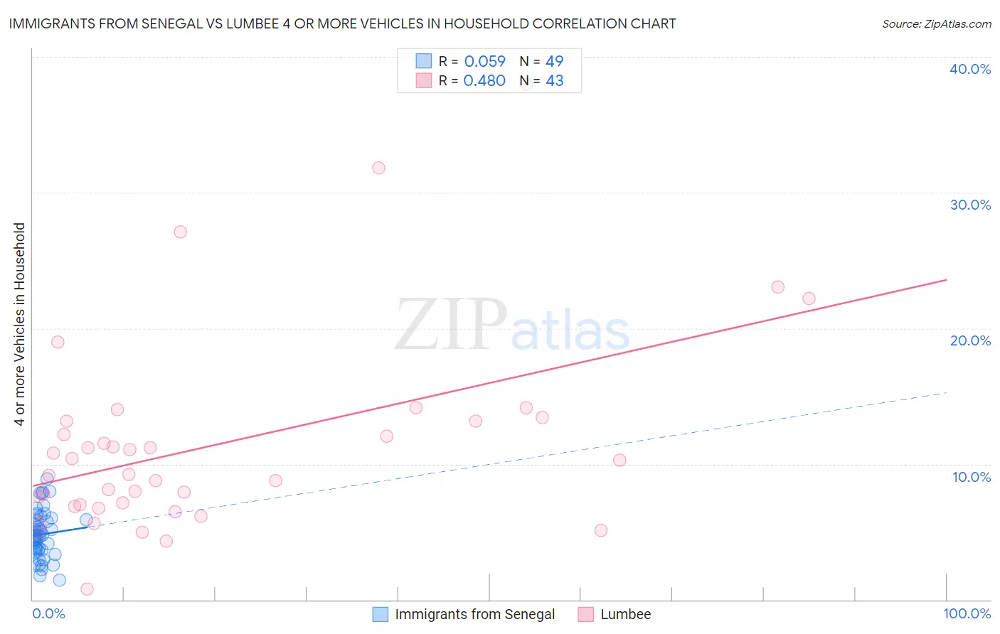 Immigrants from Senegal vs Lumbee 4 or more Vehicles in Household