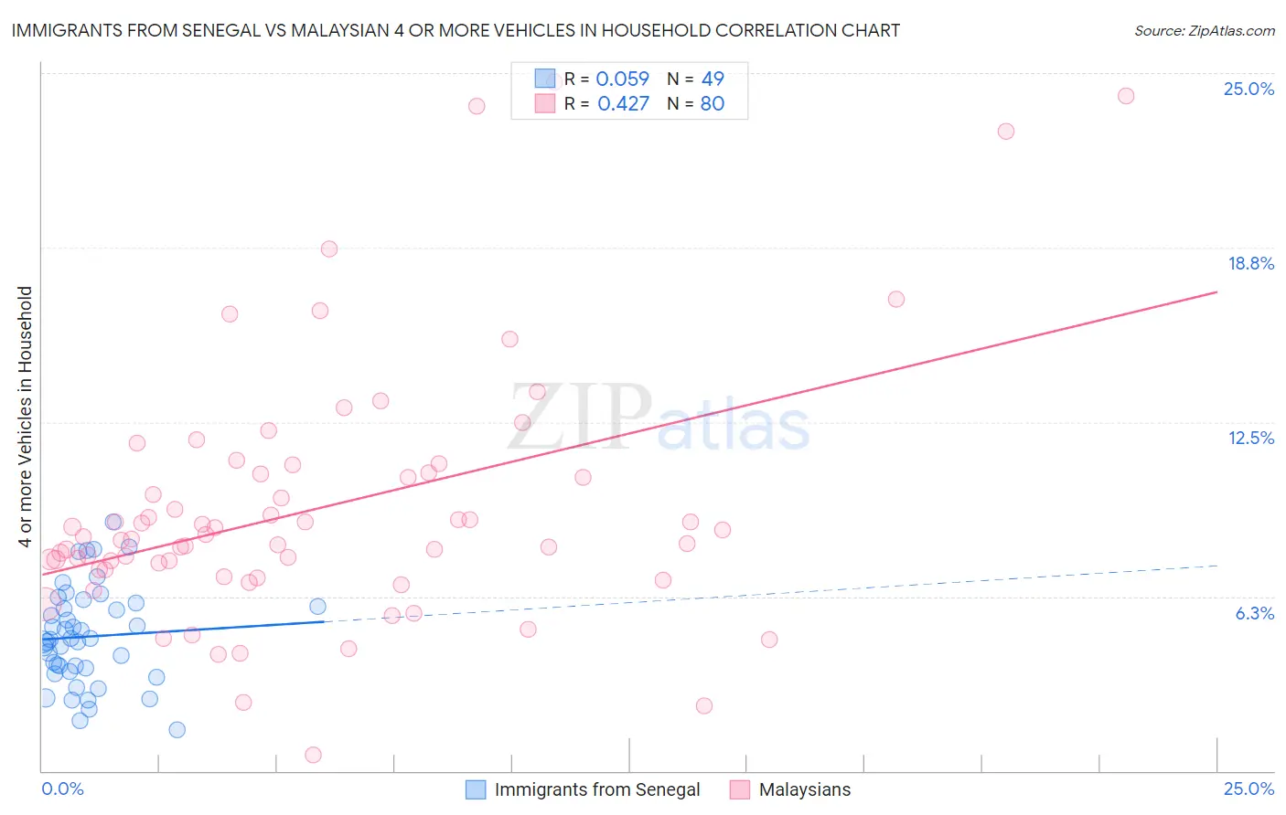 Immigrants from Senegal vs Malaysian 4 or more Vehicles in Household