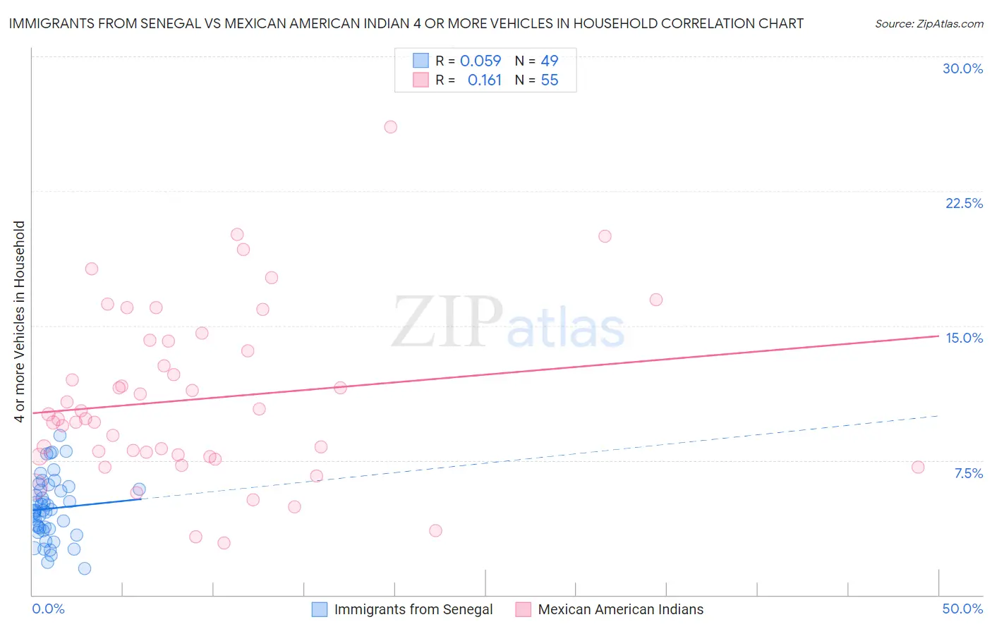 Immigrants from Senegal vs Mexican American Indian 4 or more Vehicles in Household
