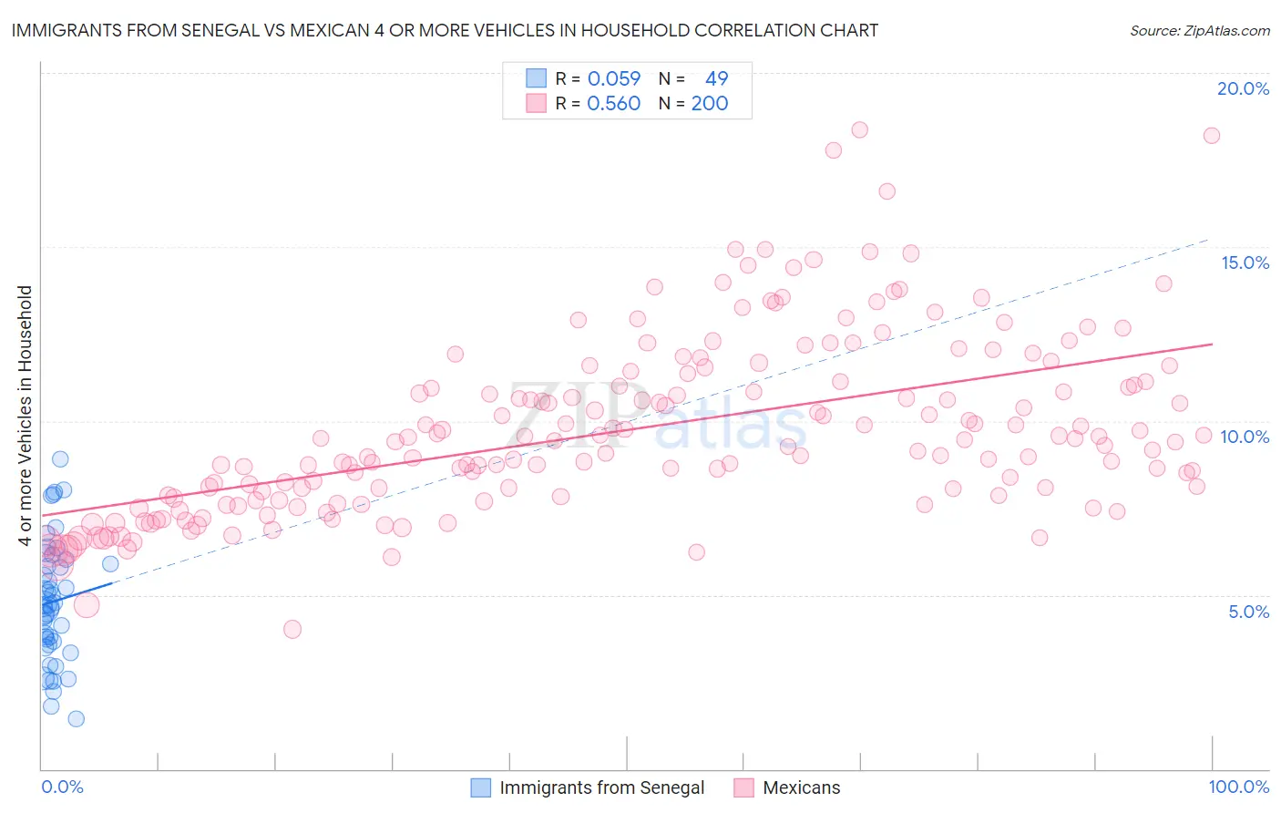 Immigrants from Senegal vs Mexican 4 or more Vehicles in Household