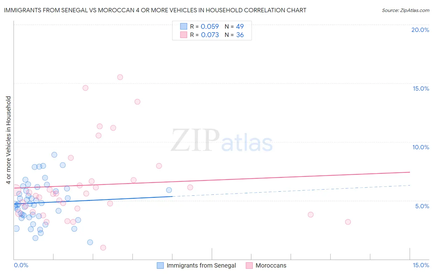 Immigrants from Senegal vs Moroccan 4 or more Vehicles in Household