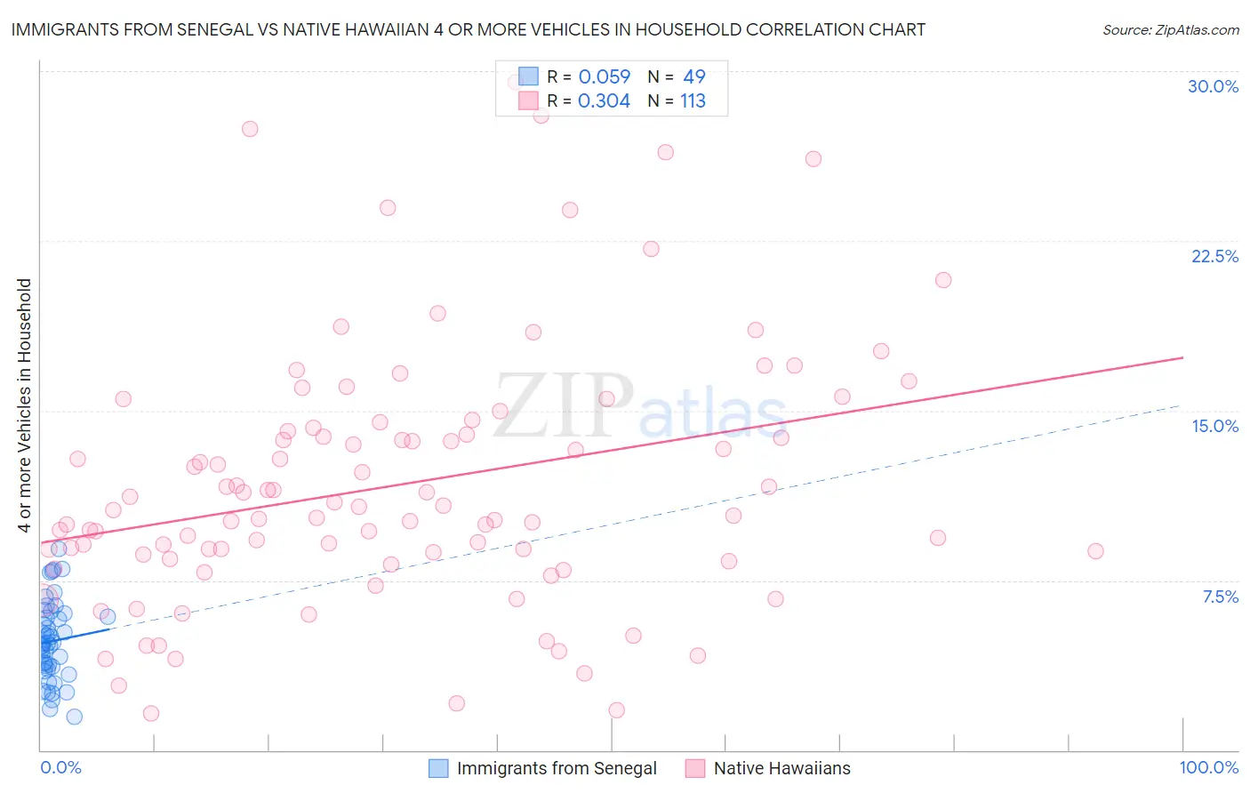 Immigrants from Senegal vs Native Hawaiian 4 or more Vehicles in Household