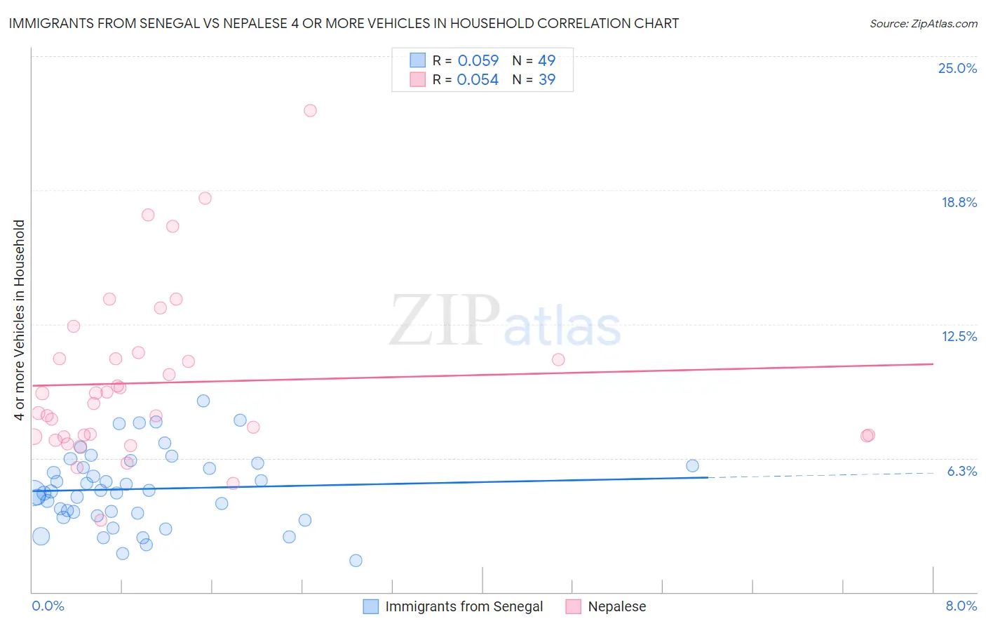 Immigrants from Senegal vs Nepalese 4 or more Vehicles in Household