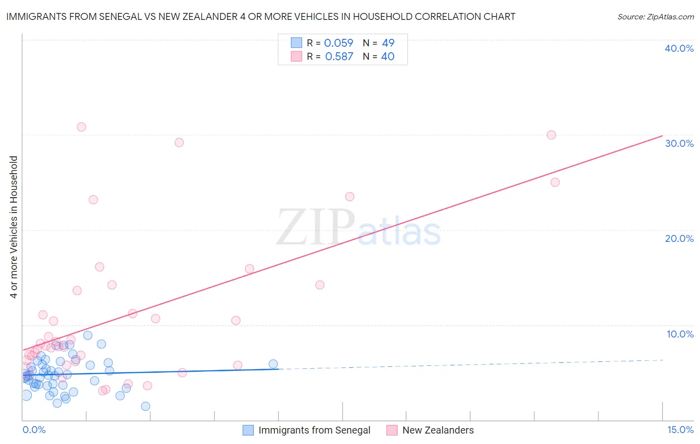 Immigrants from Senegal vs New Zealander 4 or more Vehicles in Household