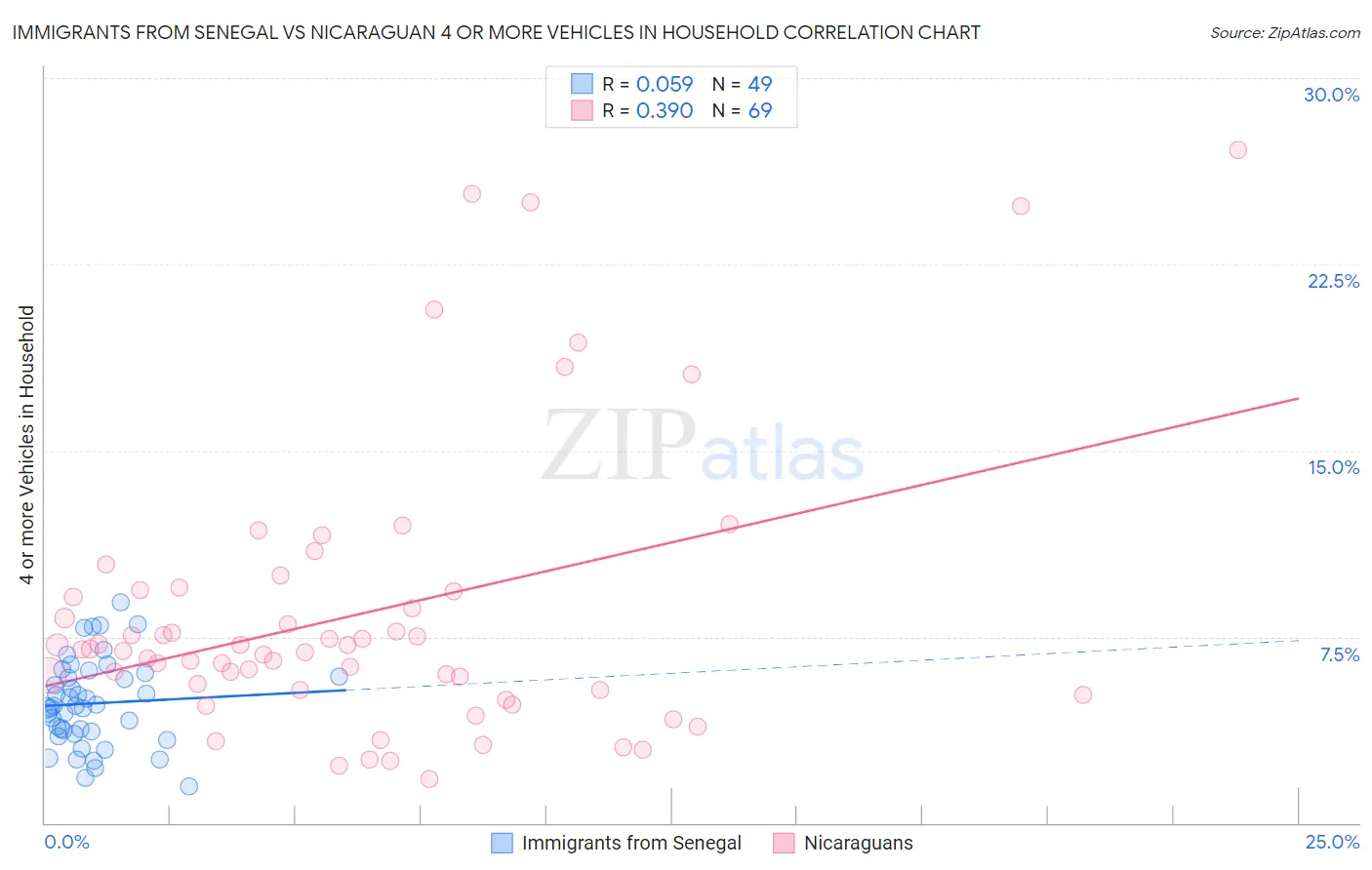 Immigrants from Senegal vs Nicaraguan 4 or more Vehicles in Household