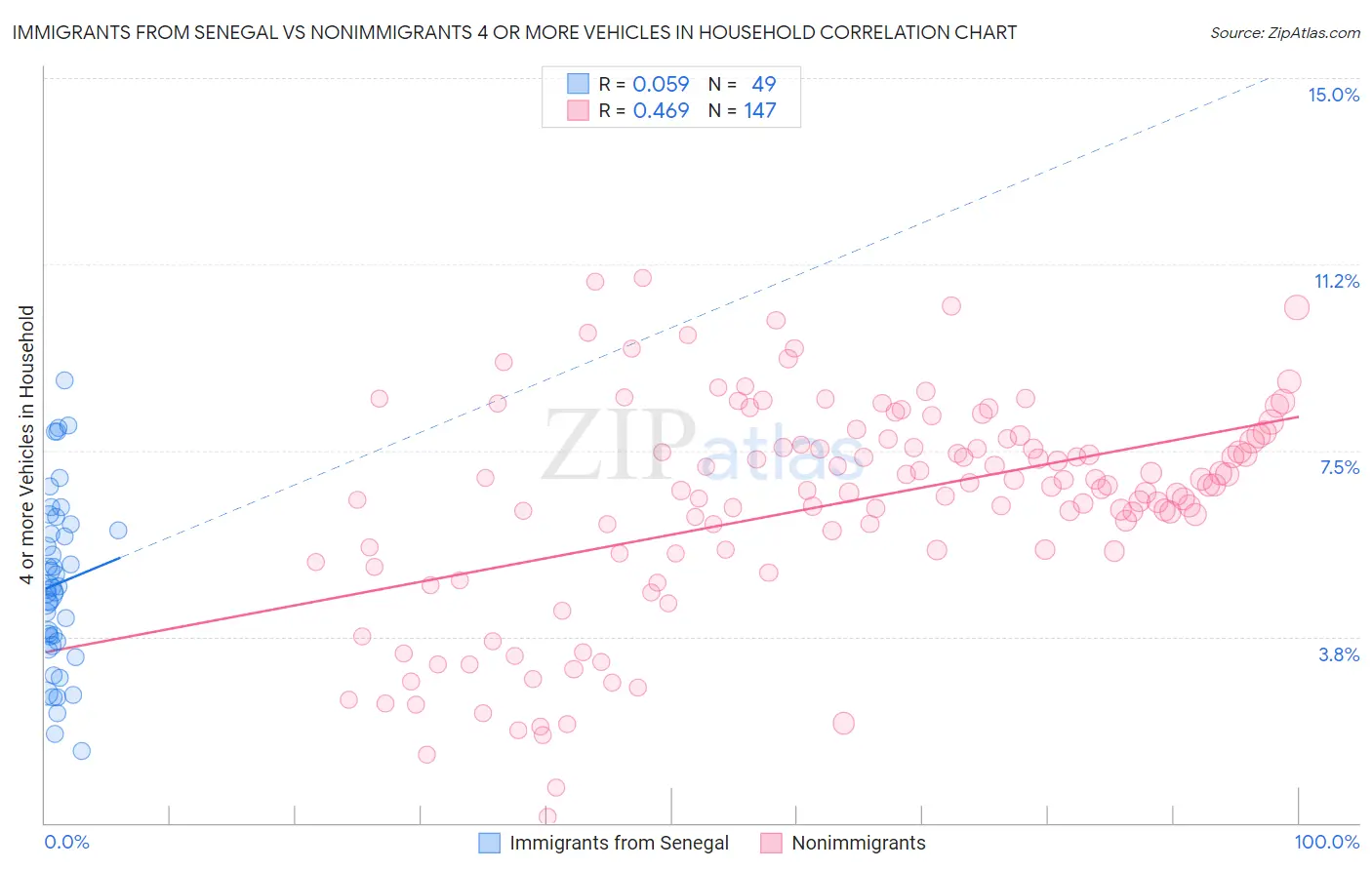 Immigrants from Senegal vs Nonimmigrants 4 or more Vehicles in Household