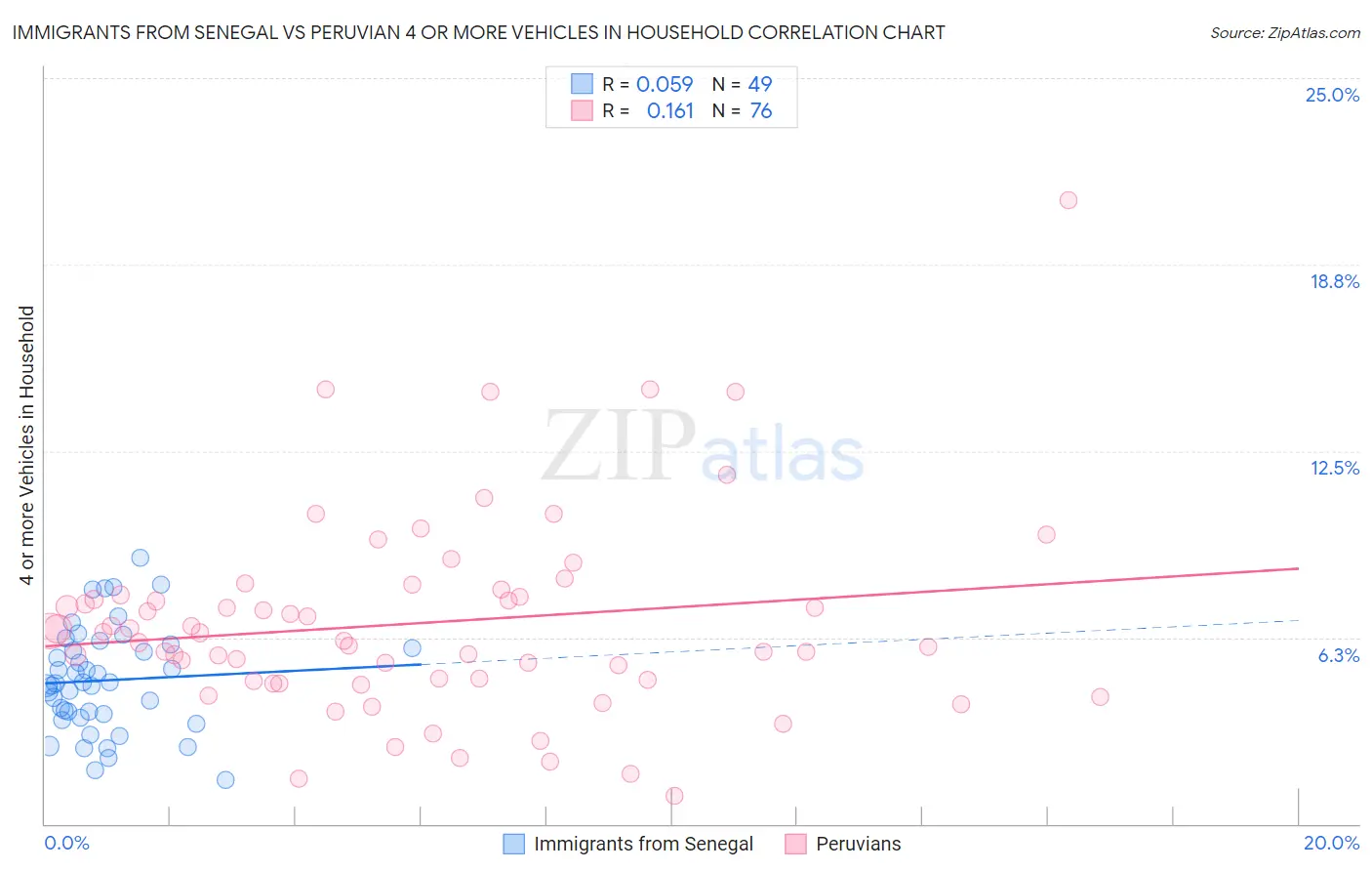 Immigrants from Senegal vs Peruvian 4 or more Vehicles in Household