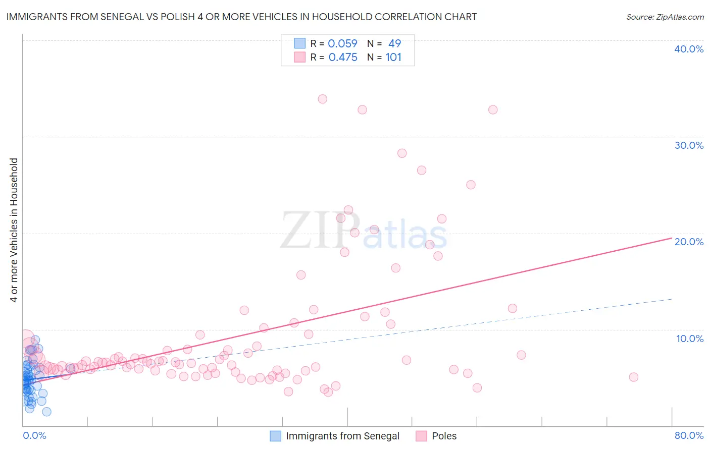 Immigrants from Senegal vs Polish 4 or more Vehicles in Household