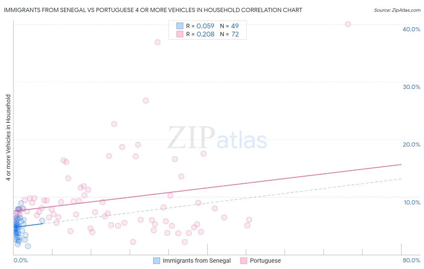 Immigrants from Senegal vs Portuguese 4 or more Vehicles in Household