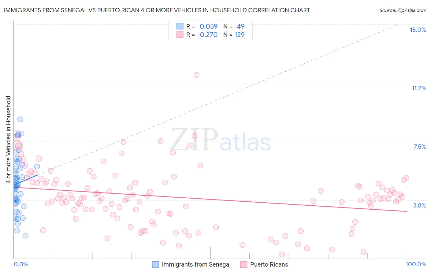 Immigrants from Senegal vs Puerto Rican 4 or more Vehicles in Household