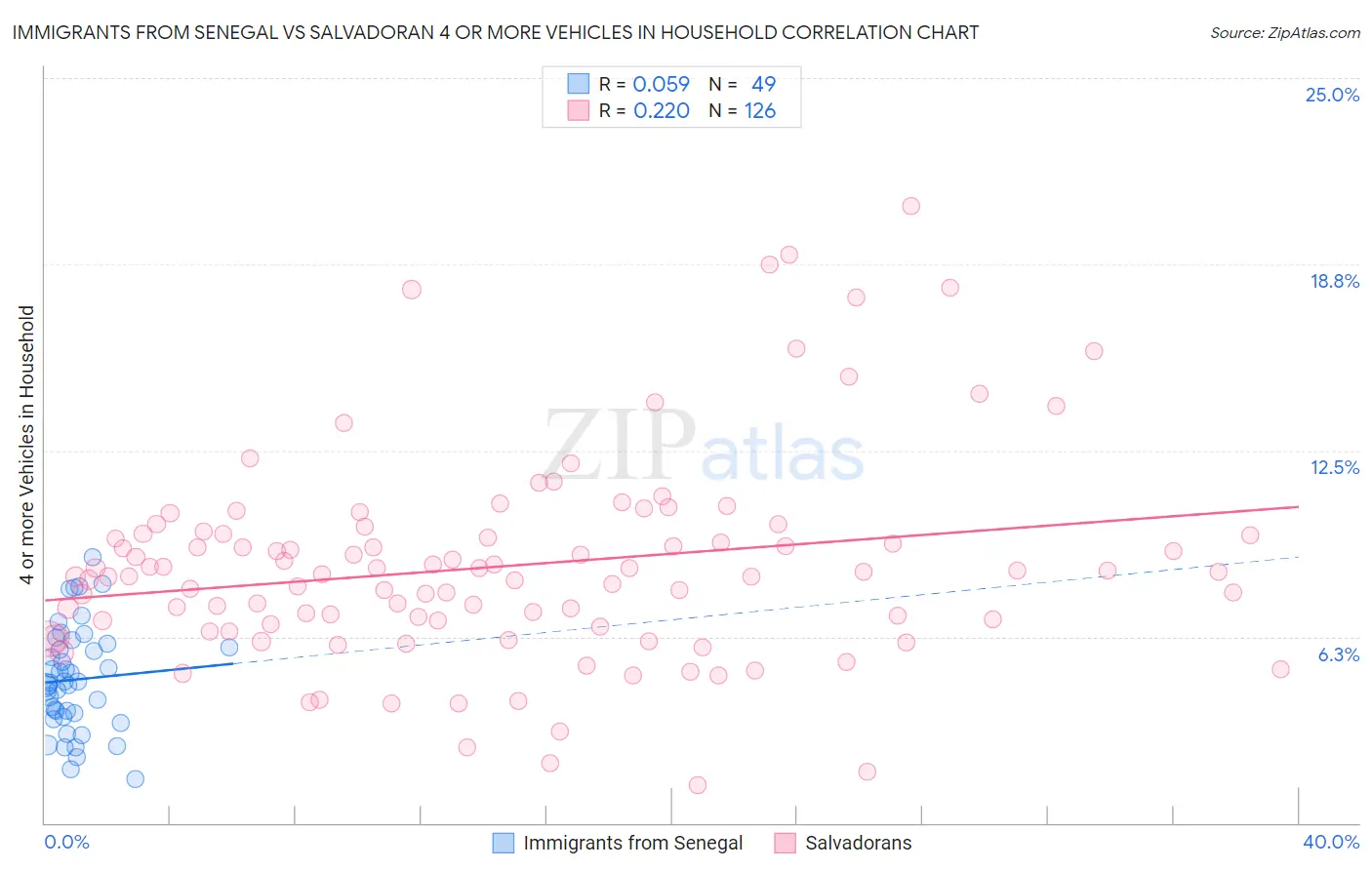 Immigrants from Senegal vs Salvadoran 4 or more Vehicles in Household