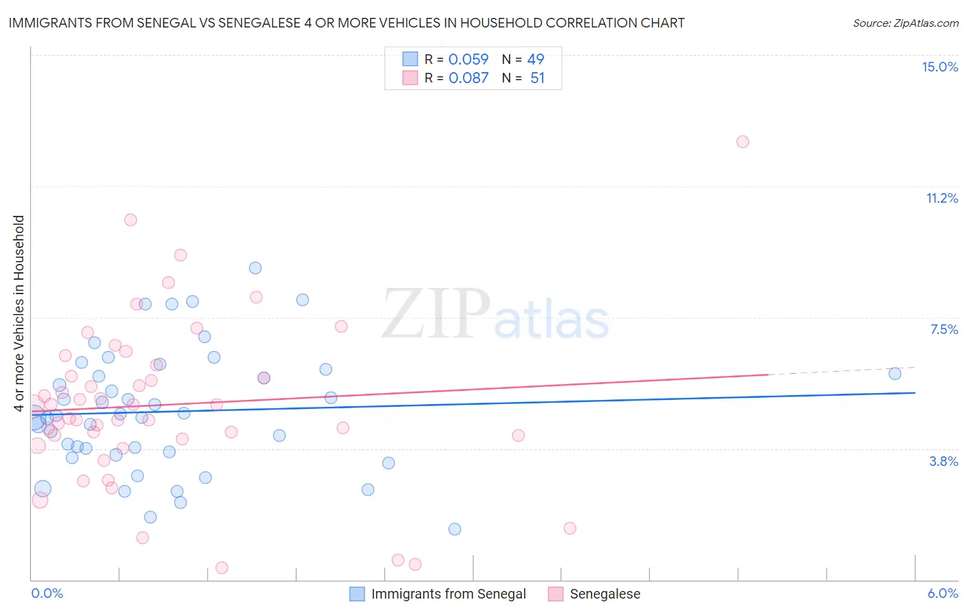 Immigrants from Senegal vs Senegalese 4 or more Vehicles in Household