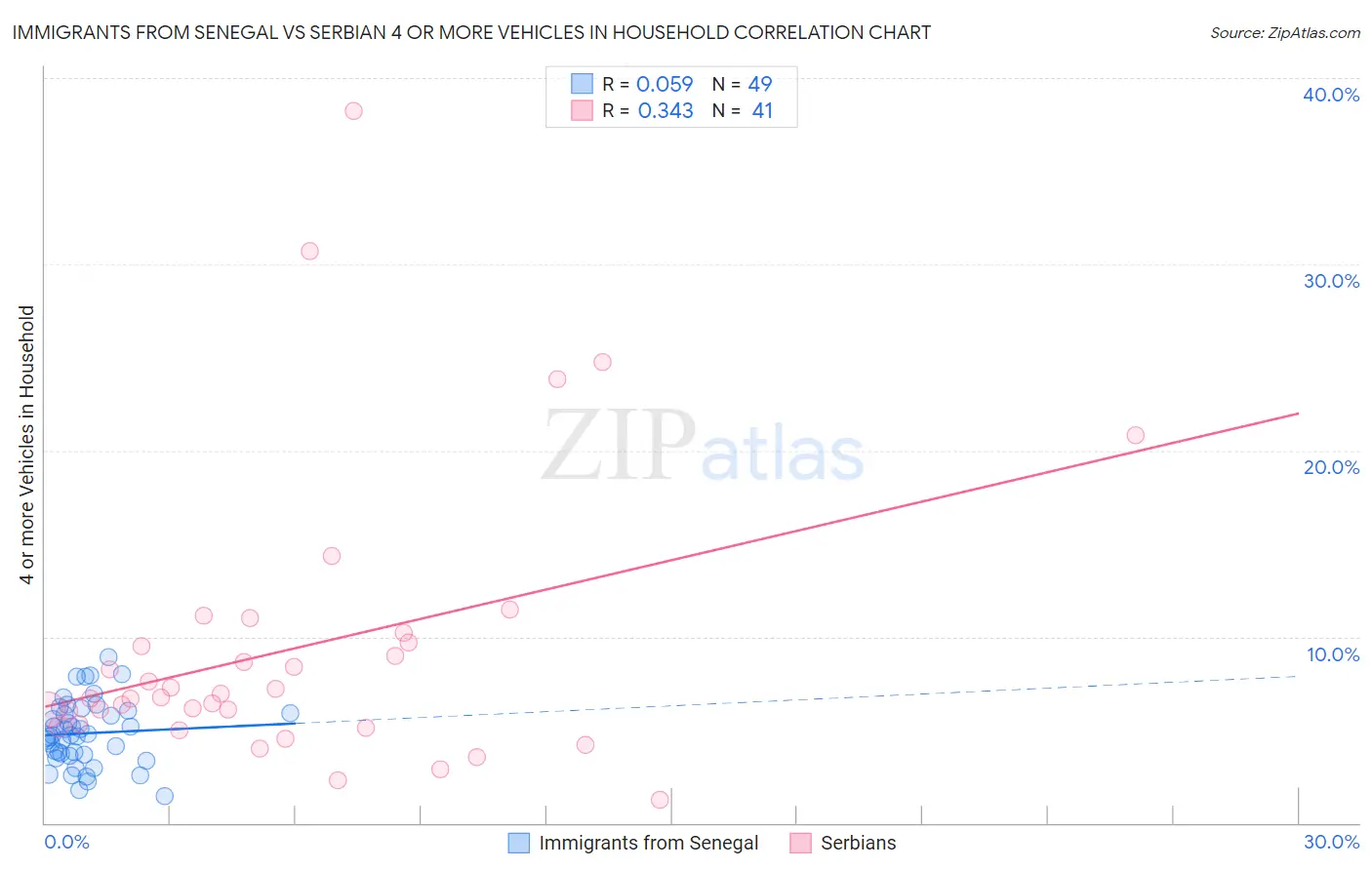 Immigrants from Senegal vs Serbian 4 or more Vehicles in Household
