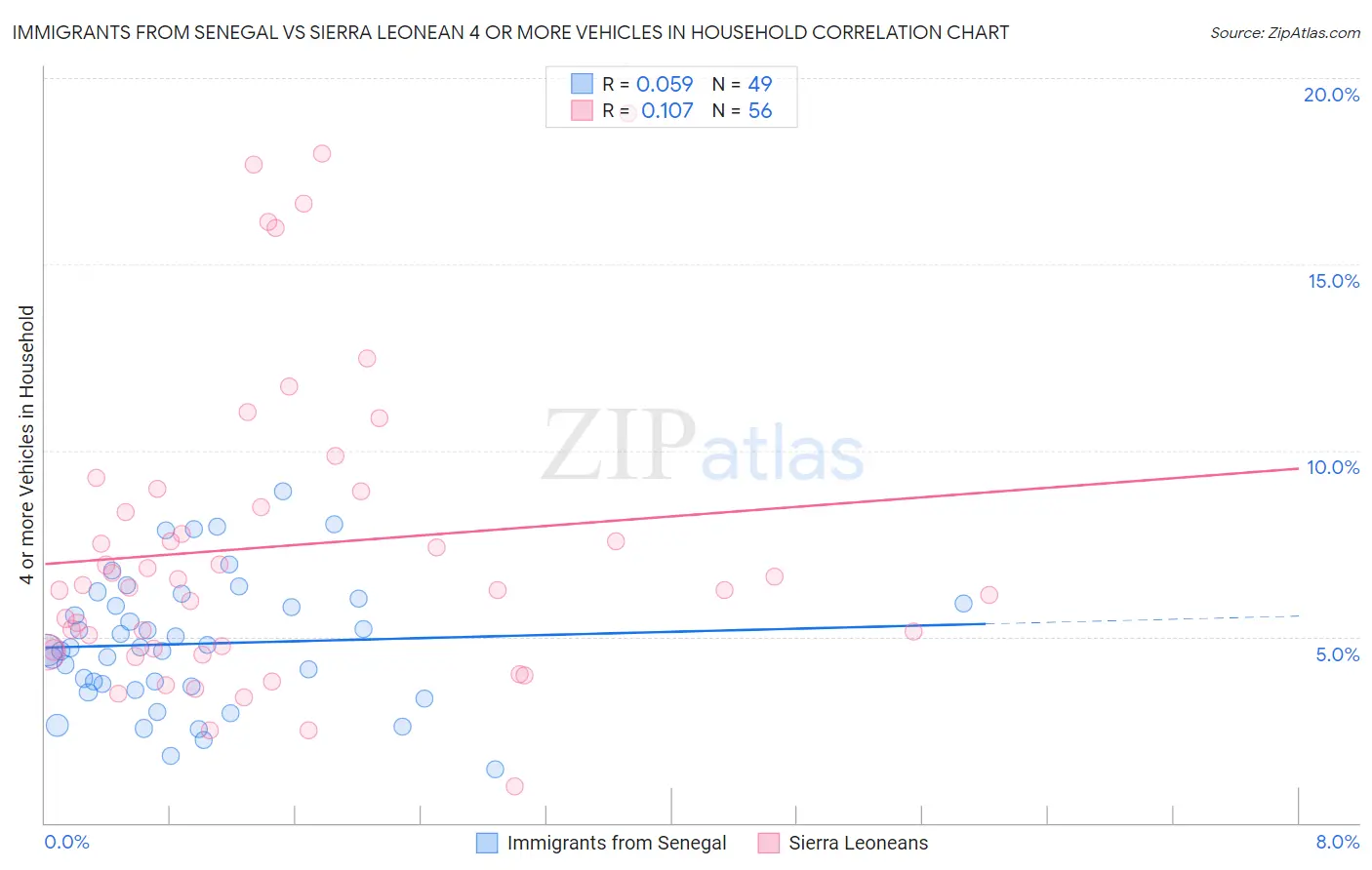Immigrants from Senegal vs Sierra Leonean 4 or more Vehicles in Household