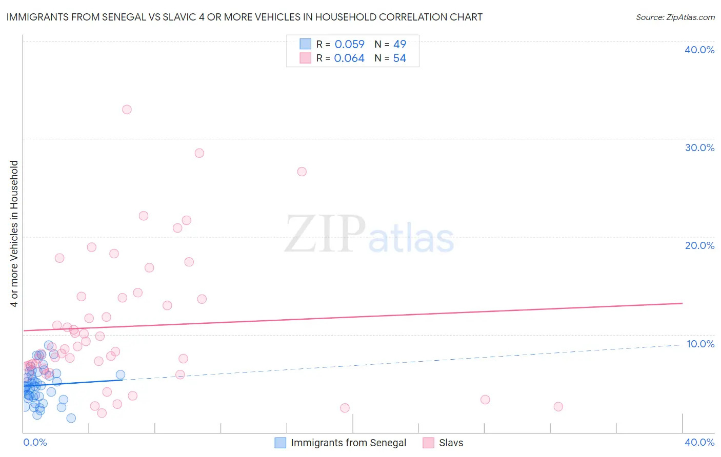 Immigrants from Senegal vs Slavic 4 or more Vehicles in Household