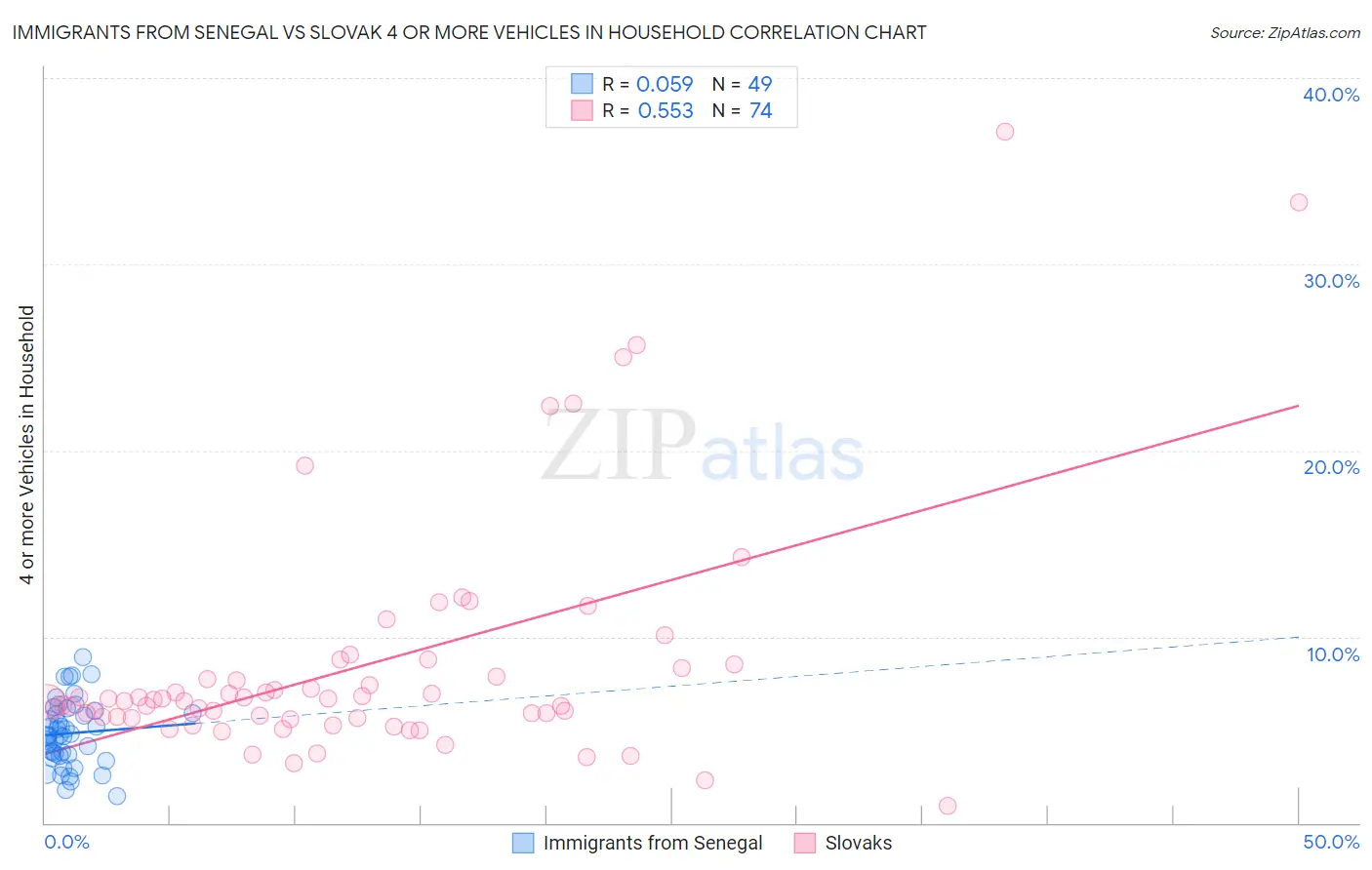 Immigrants from Senegal vs Slovak 4 or more Vehicles in Household